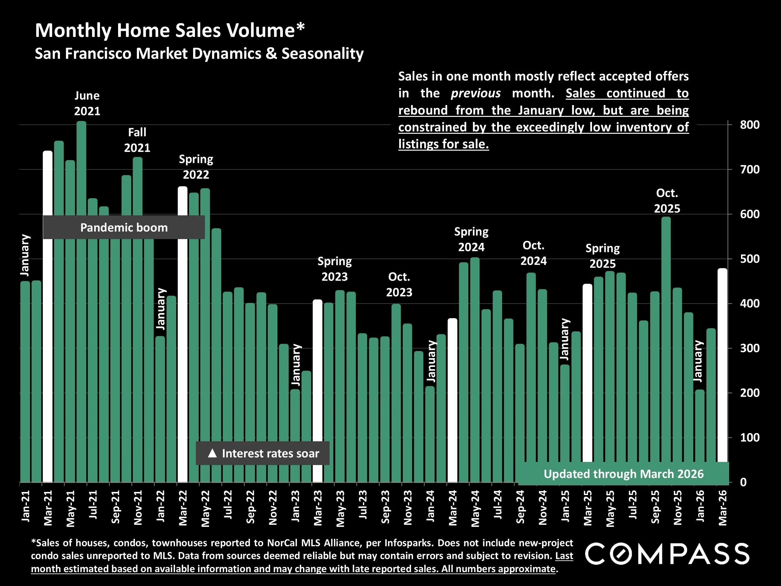 Chart: Monthly Home Sales Volume