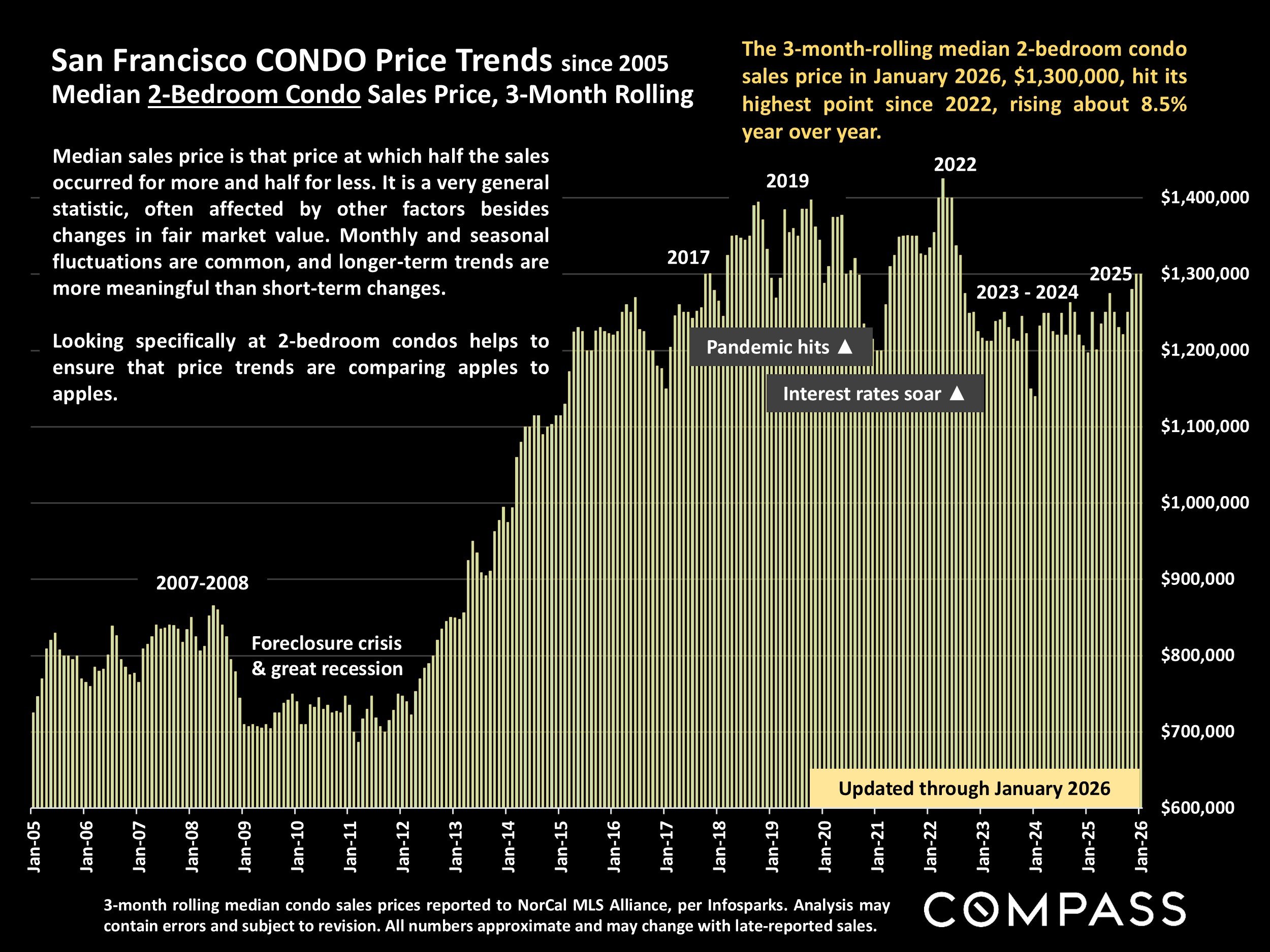 Chart: San Francisco CONDO Price Trends since 2005