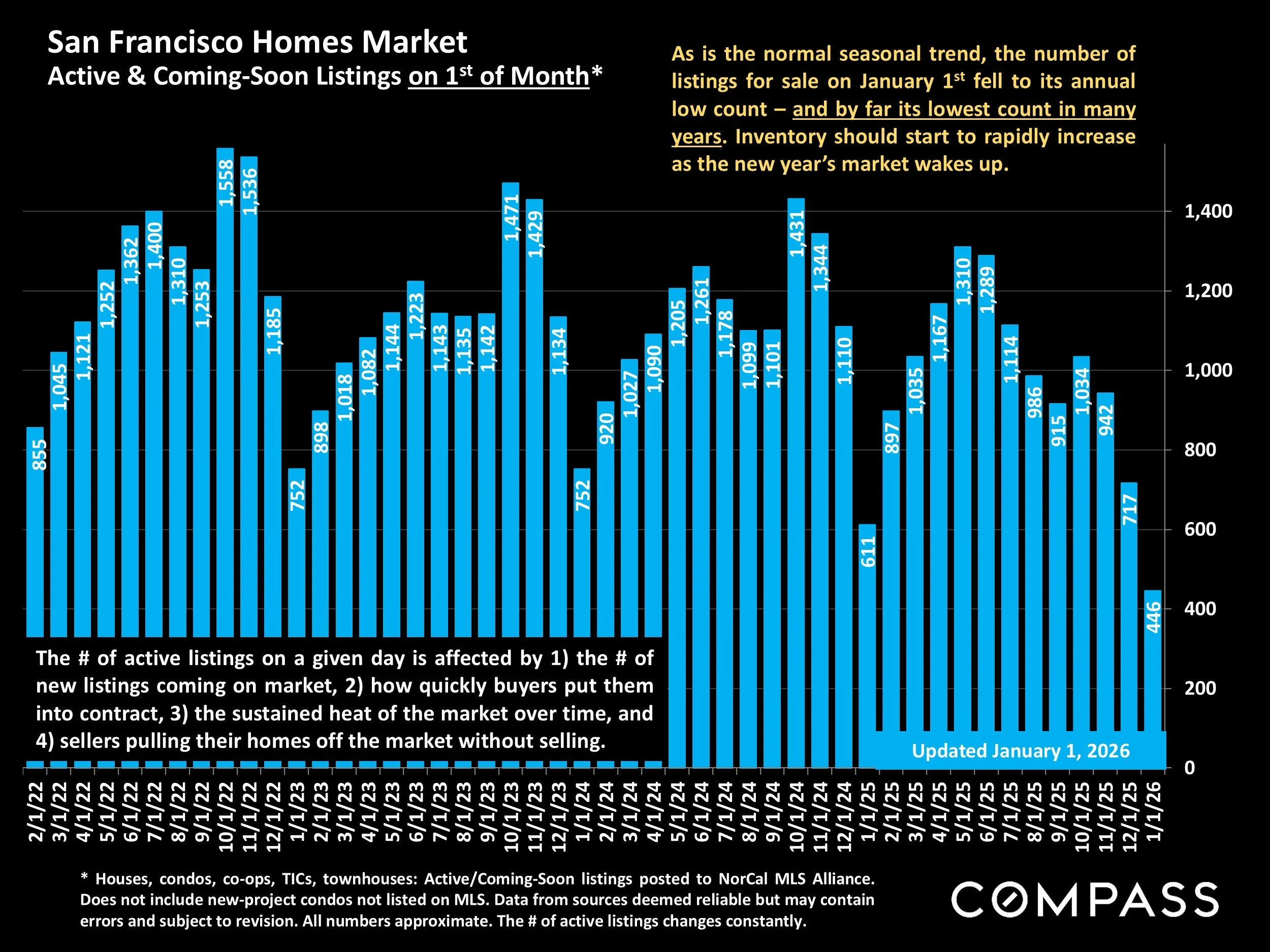 Chart: Active & Coming-Soon Listings on 1st of Month