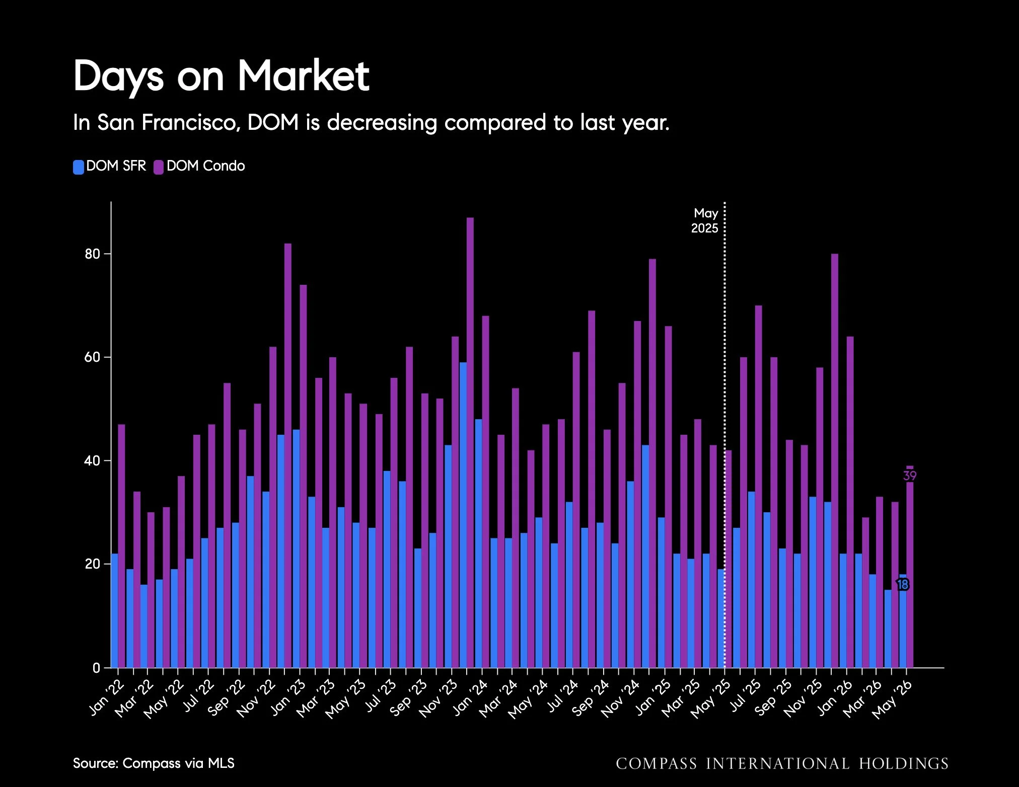 Chart: Days on Market