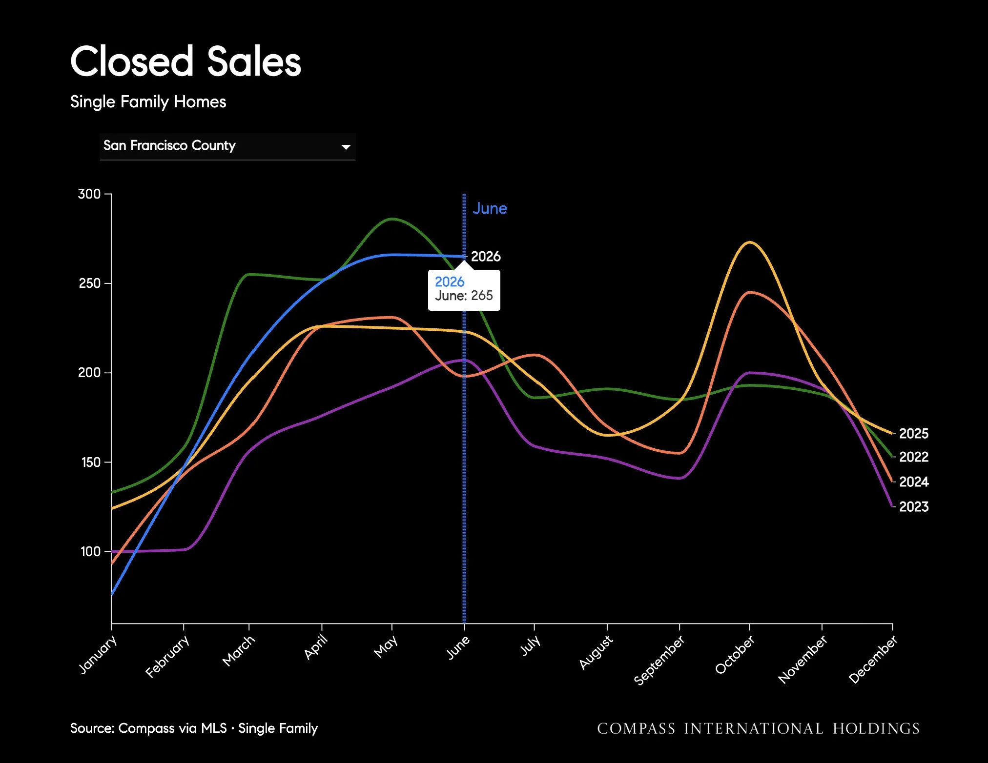 Chart: Closed Sales