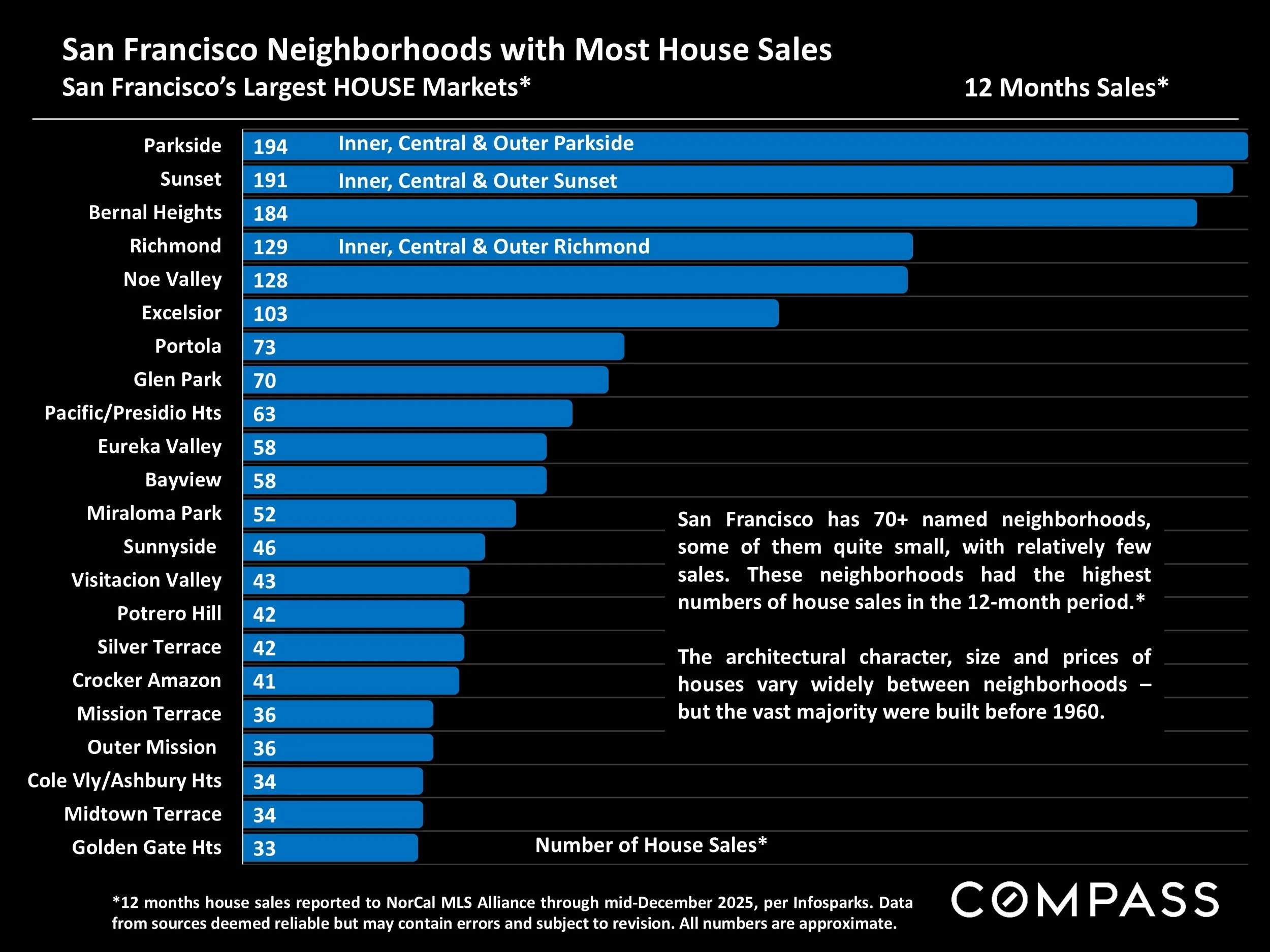 Chart: San Francisco Neighborhoods with Most House Sales
