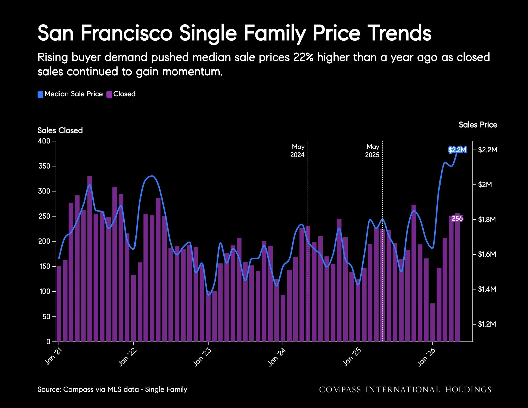 Chart: San Francisco Single Family Price Trends