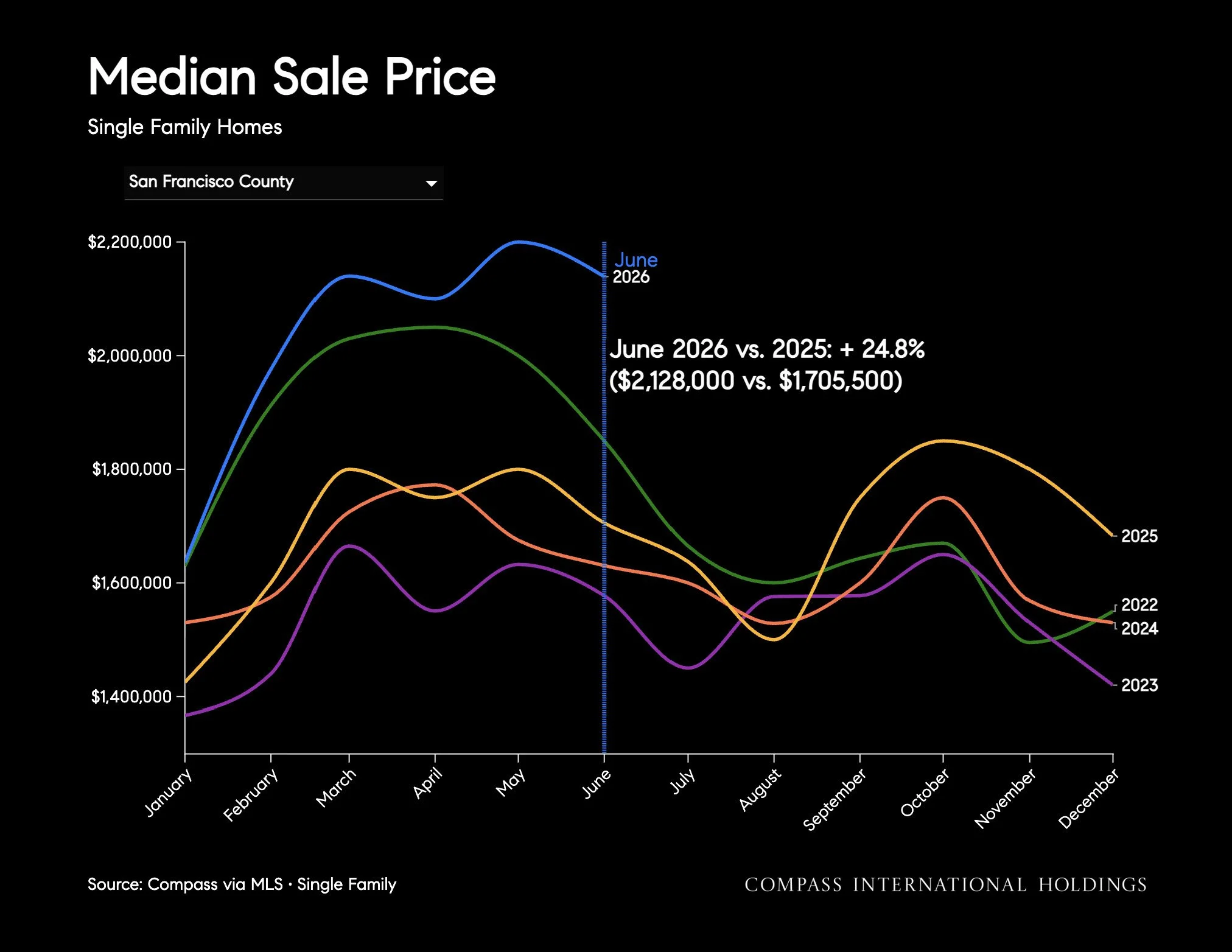 Chart: Median Sale Price