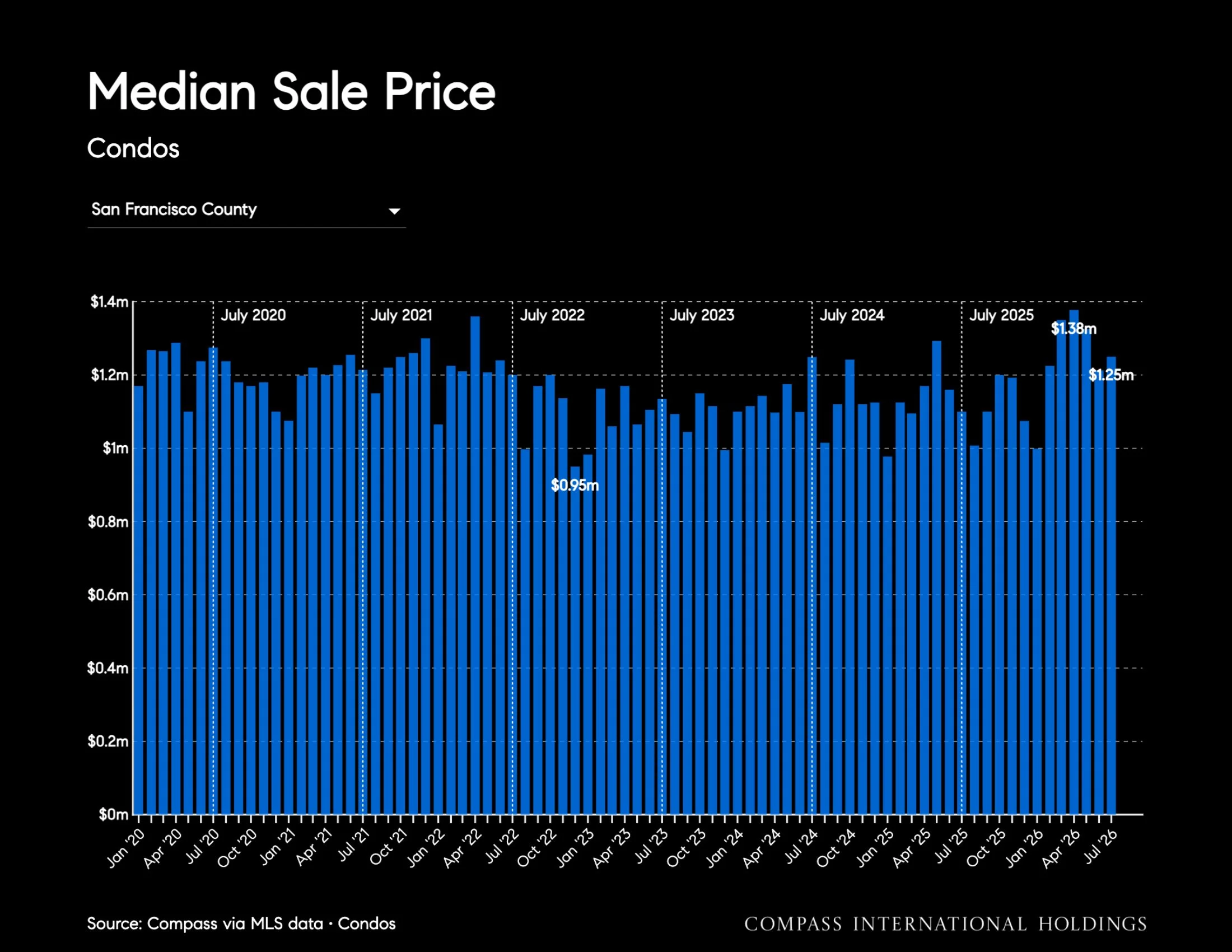 Chart: Median Sale Price Condos