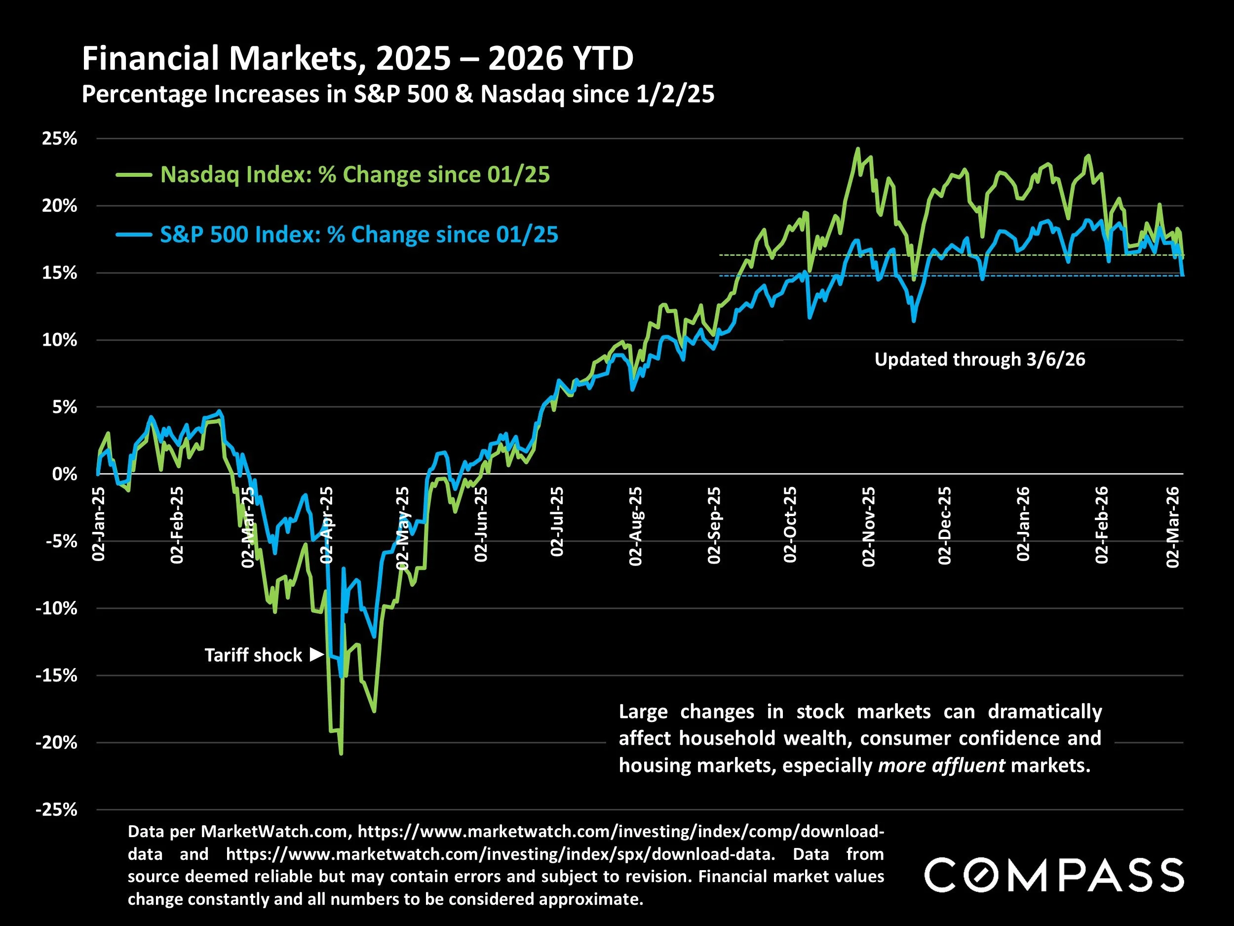 Chart: Financial Markets, 2025 – 2026 YTD