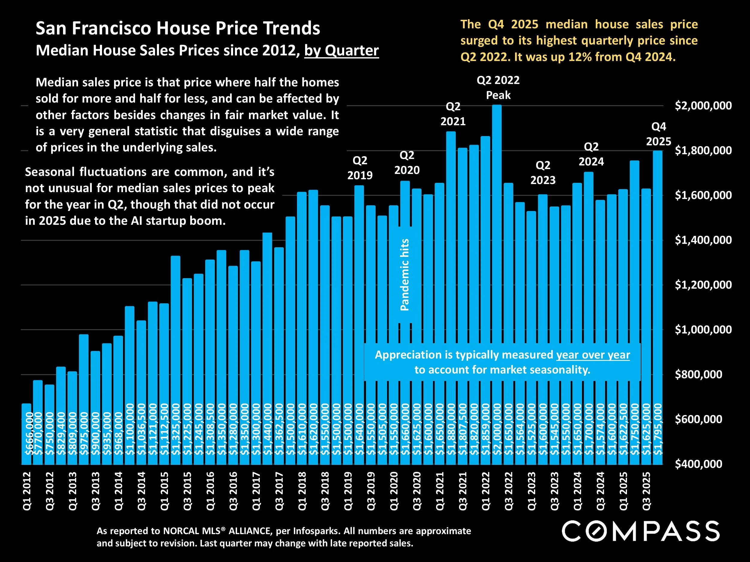 Chart: San Francisco House Price Trends