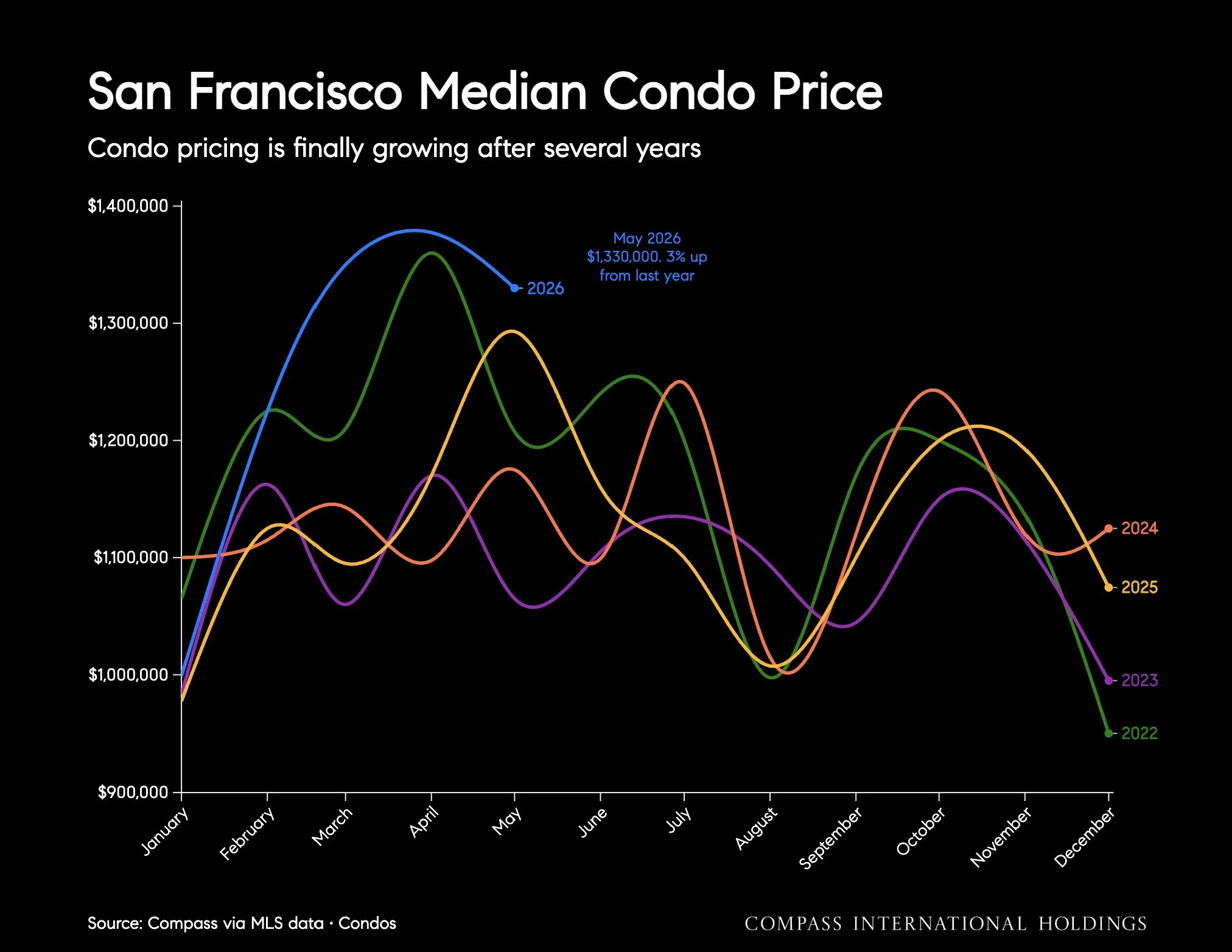 Chart: San Francisco Median Condo Price