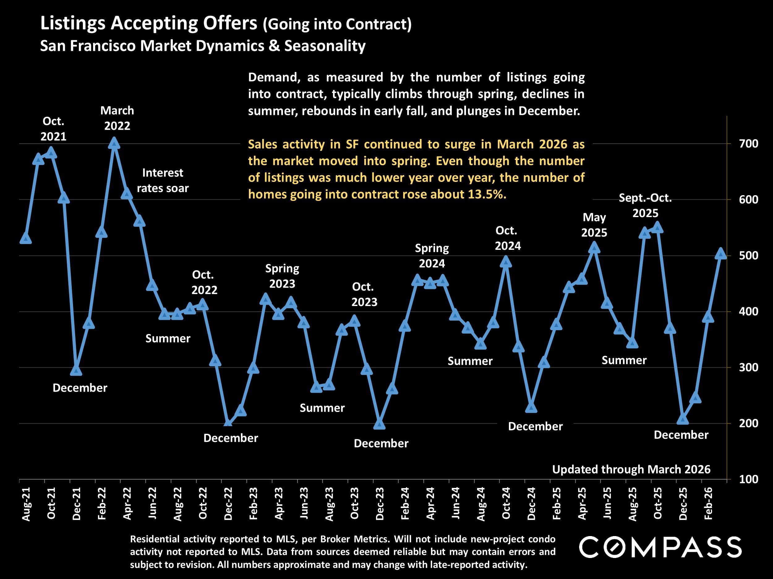 Chart: Listings Accepting Offers