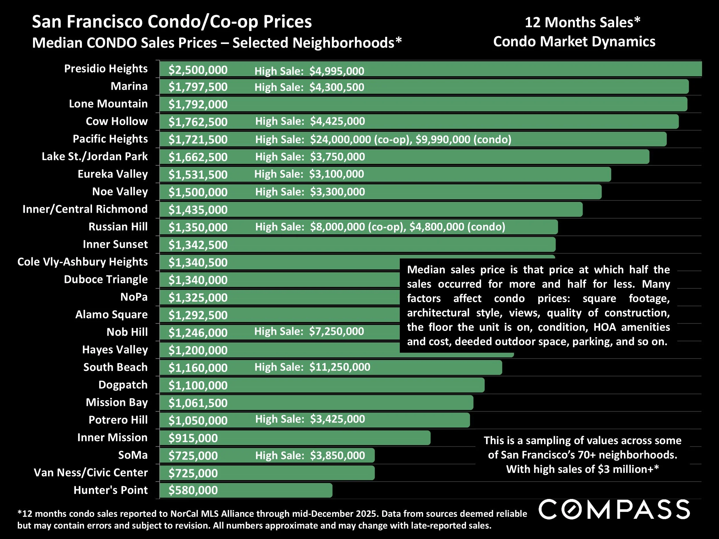 Chart: Median CONDO Sales Prices