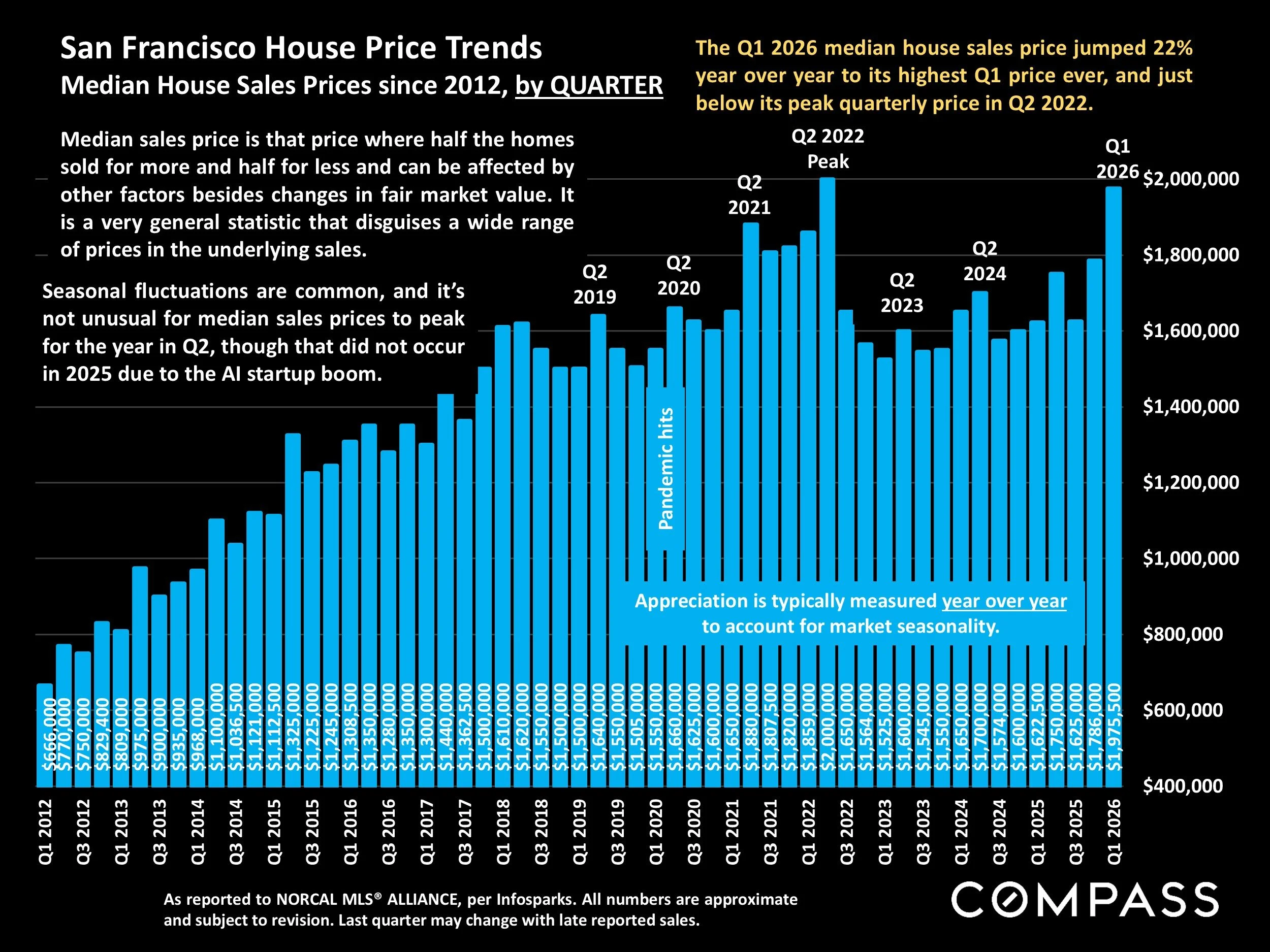 Chart: Median House Sales Prices since 2012, by QUARTER