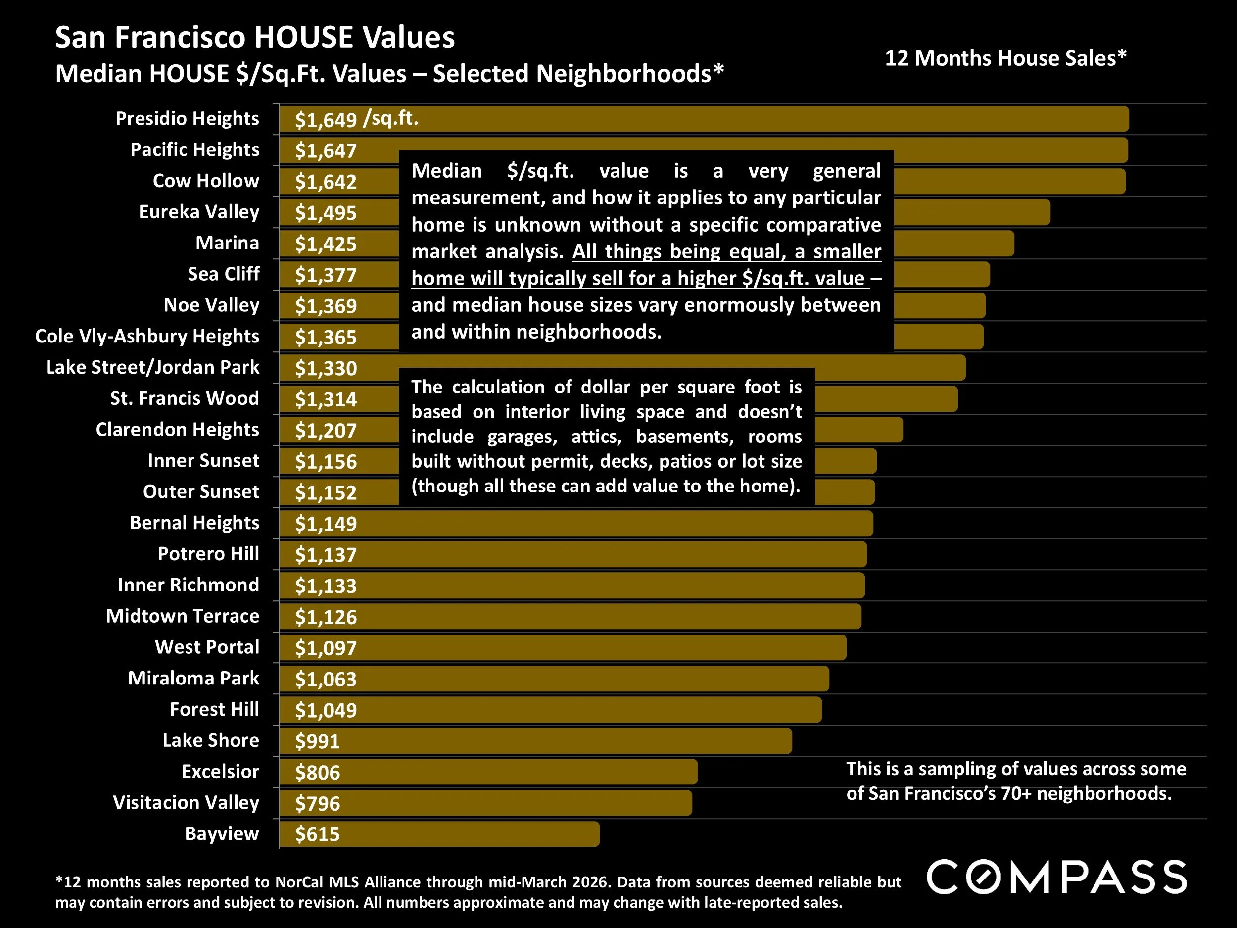 Chart: Median HOUSE $/Sq.Ft. Values – Selected Neighborhoods