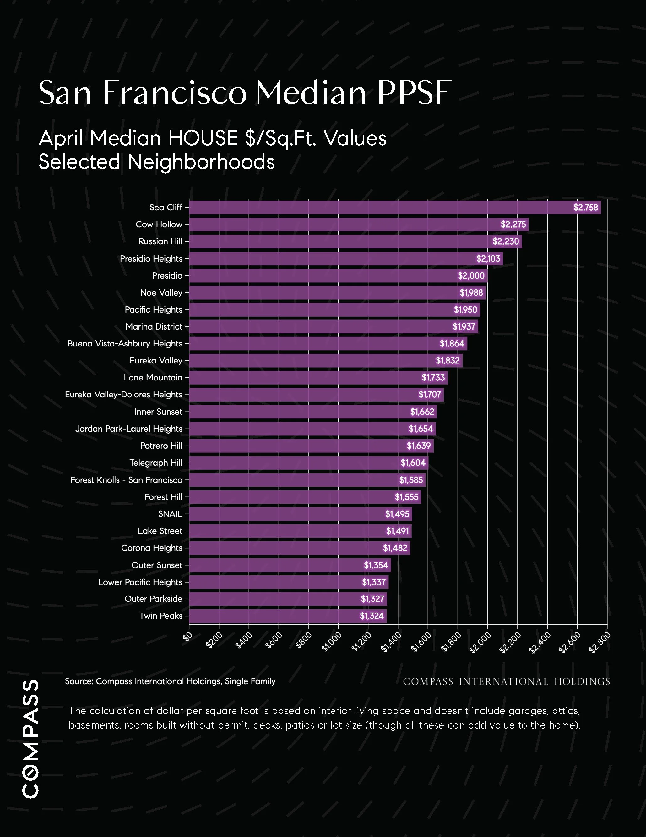 Chart: San Francisco Median PPSF