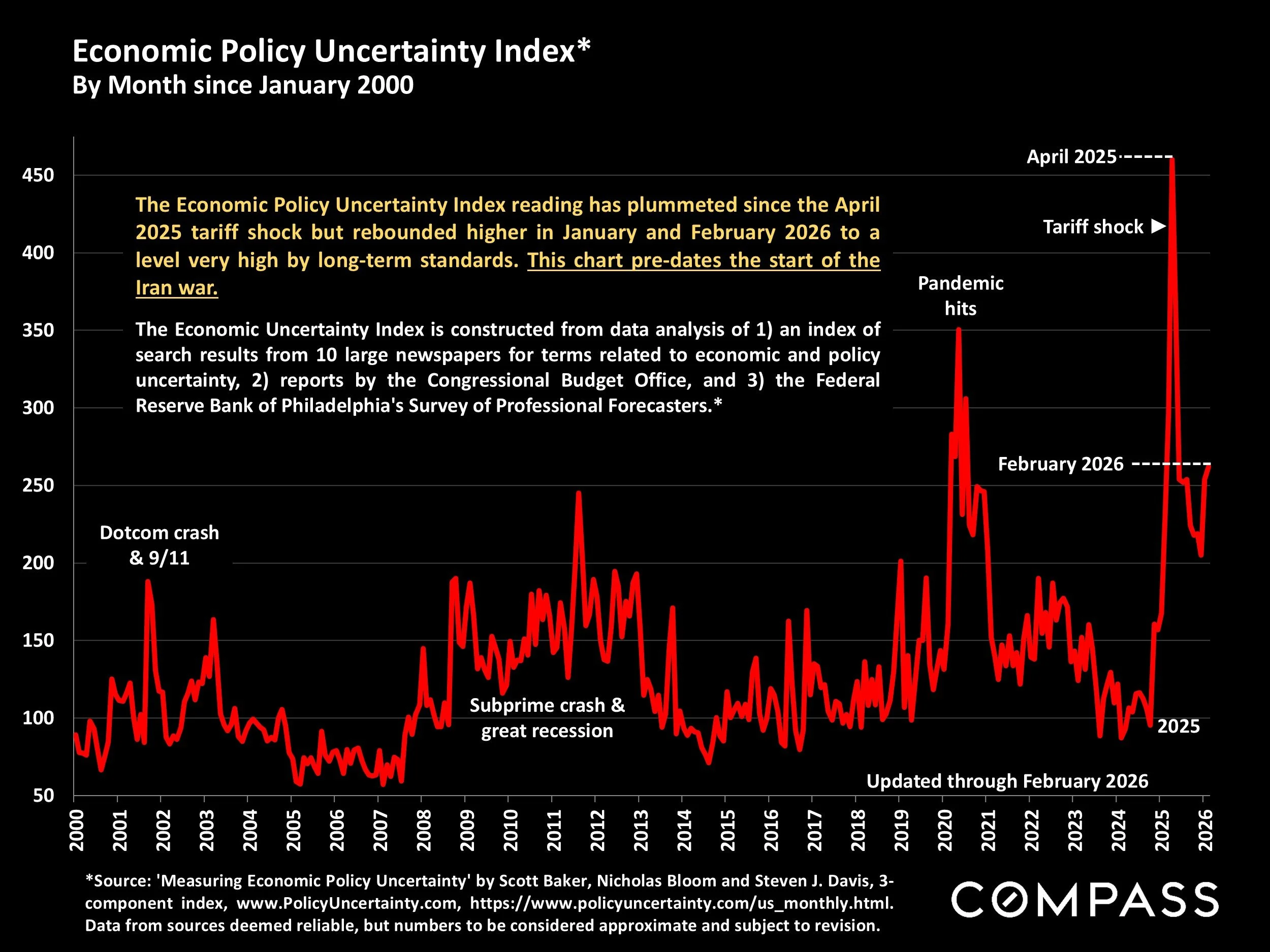 Chart: Economic Policy Uncertainty Index
