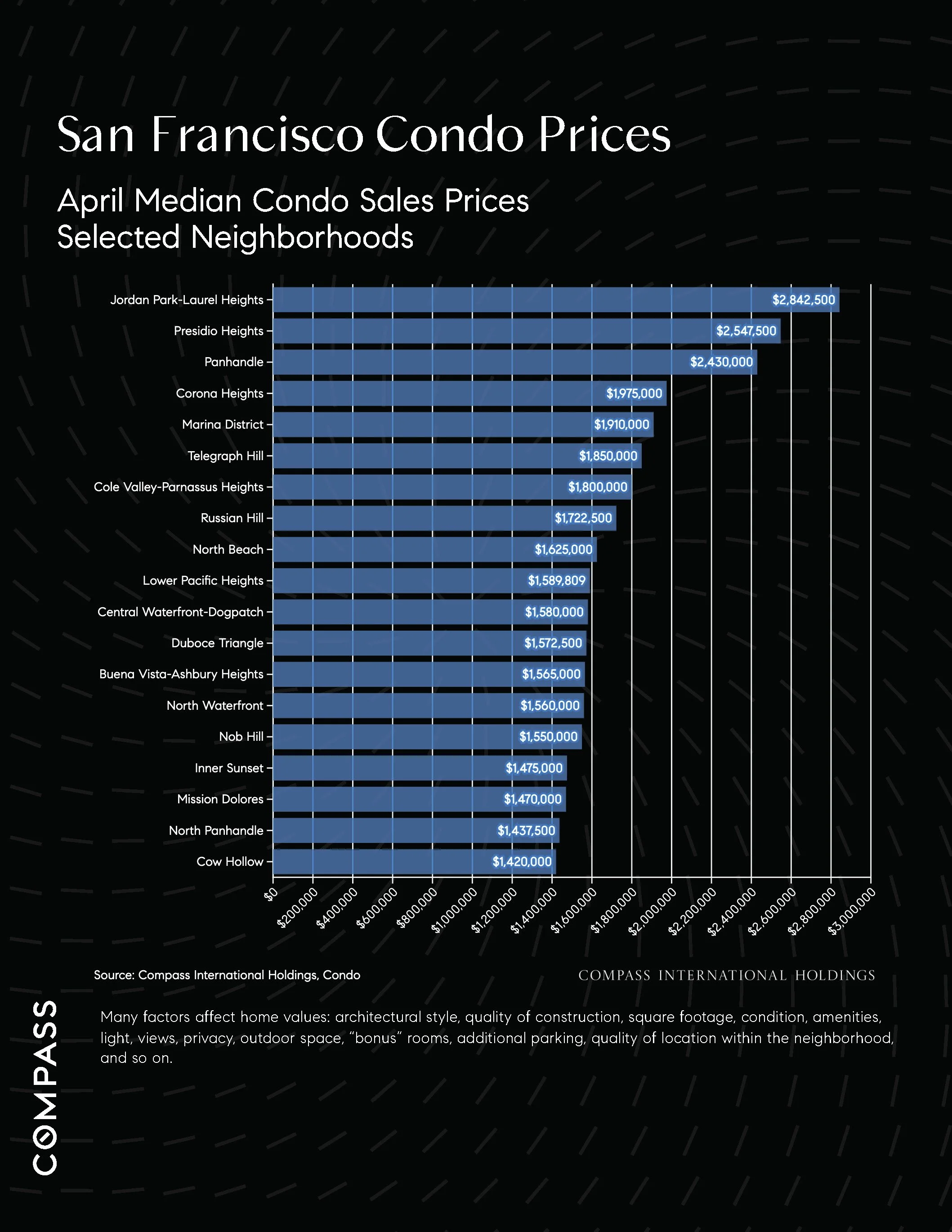 Chart: San Francisco Condo Prices