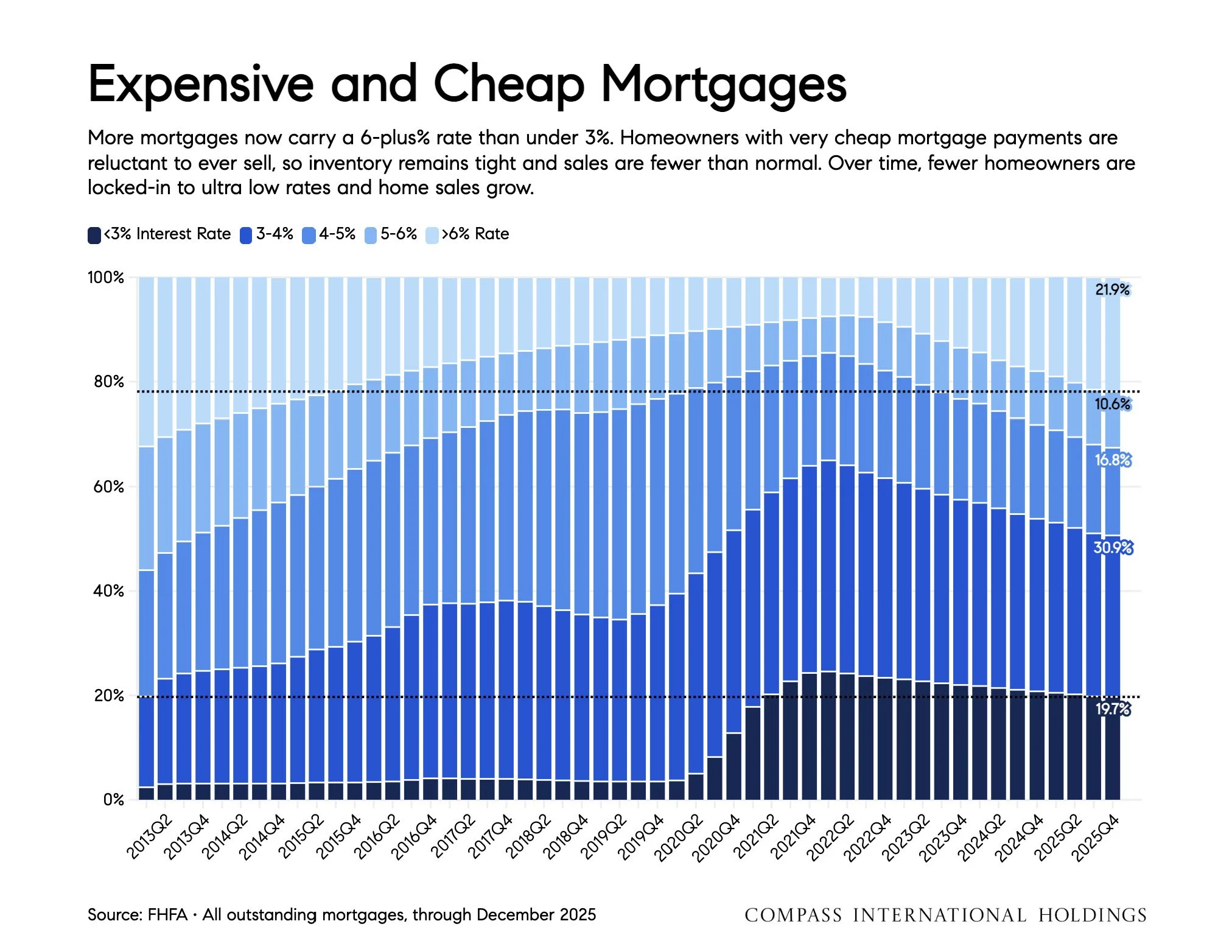 Chart: Expensive and Cheap Mortgages