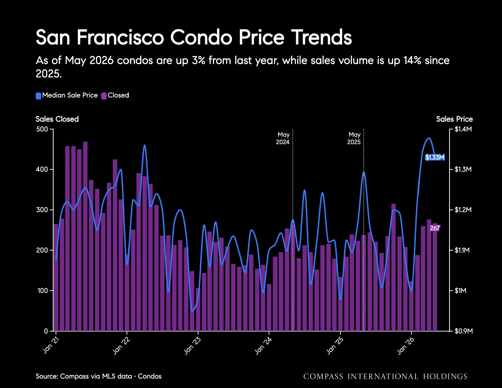 Chart: San Francisco Condo Price Trends