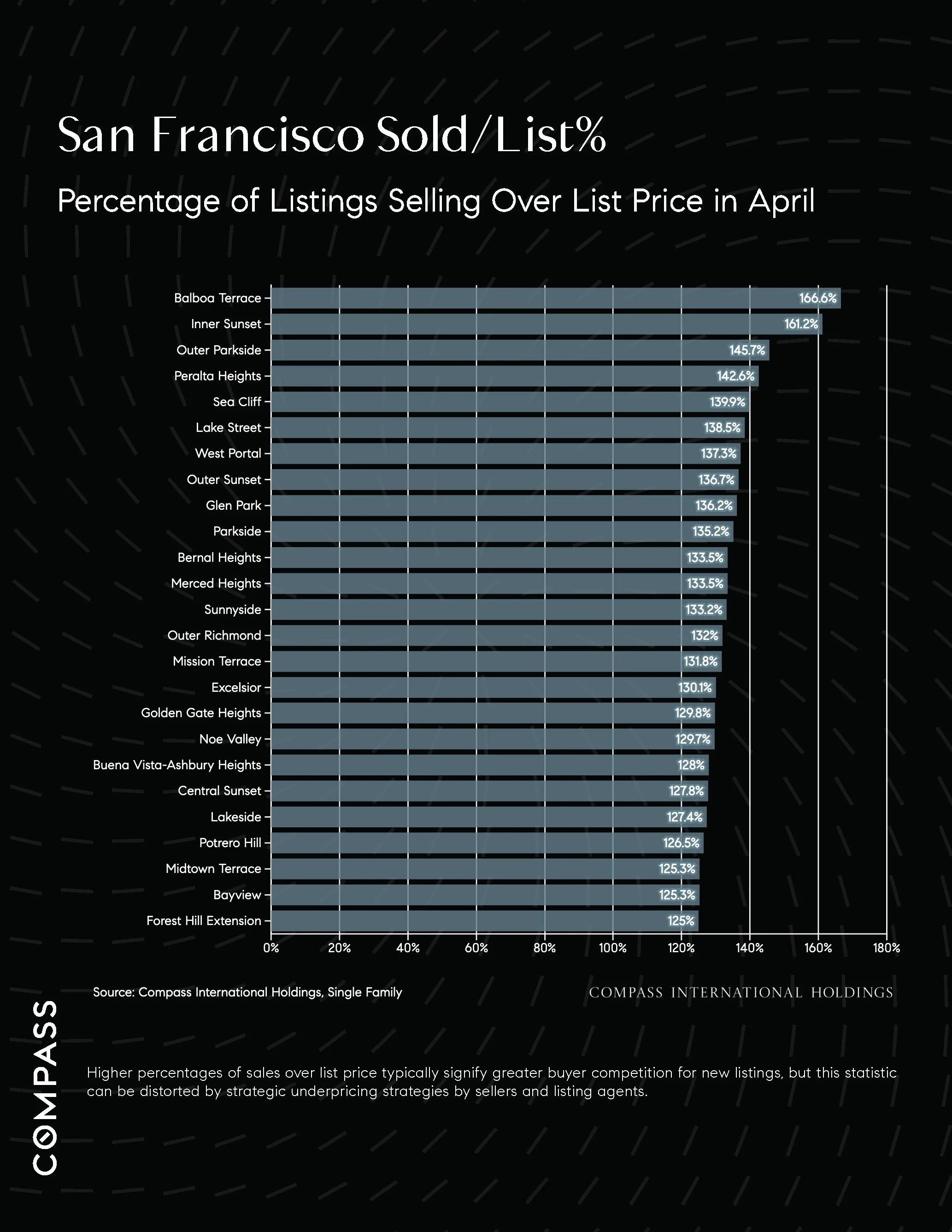 Chart: San Francisco Sold/List%