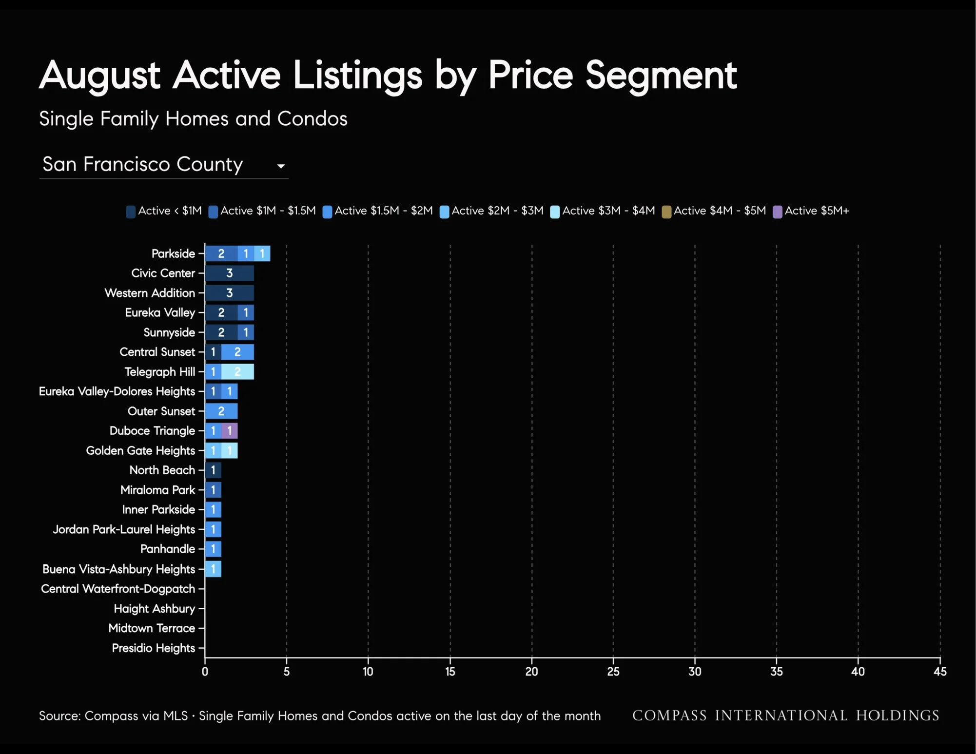 Chart: August active listings by price segment (cont'd)