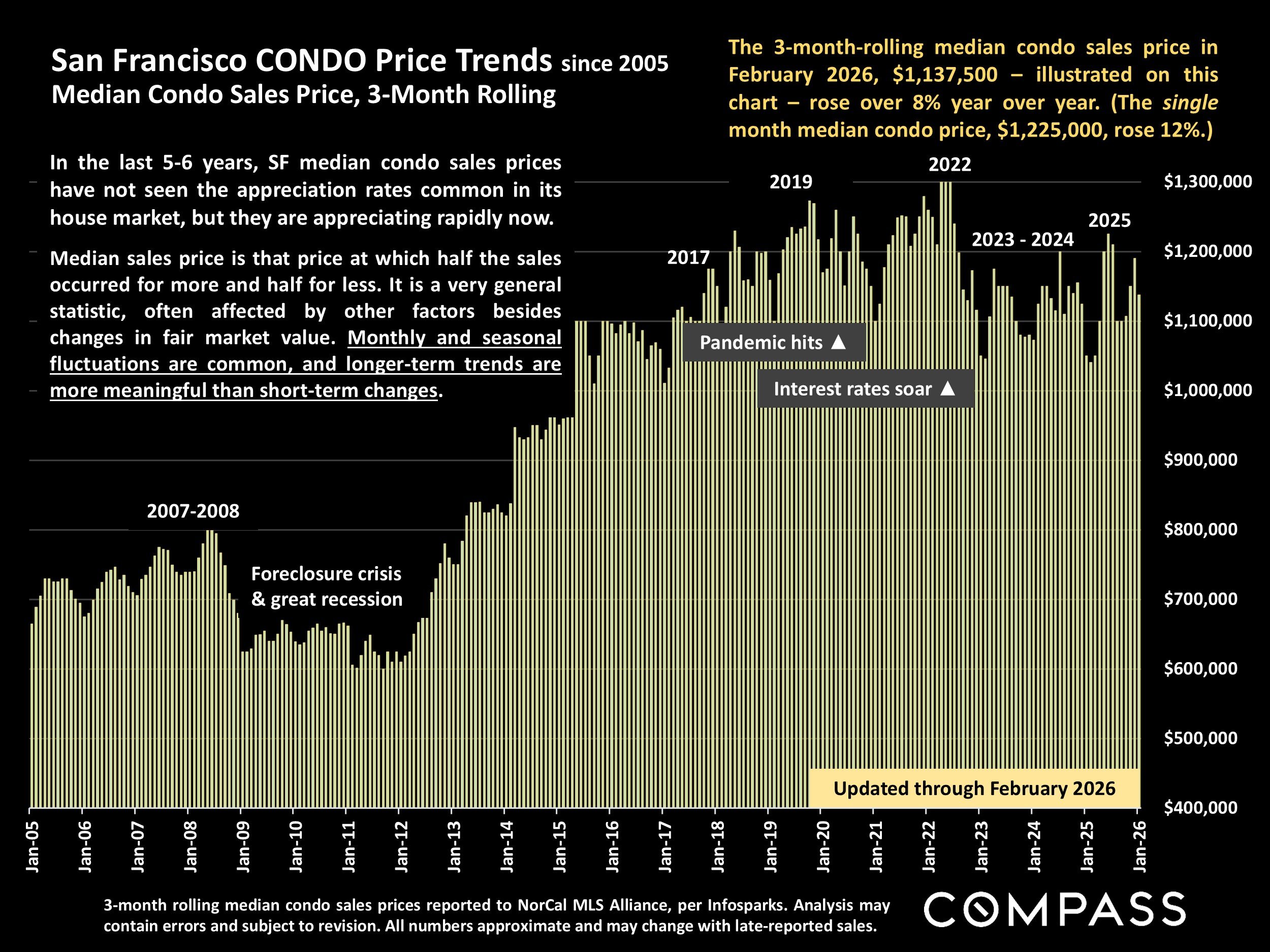Chart: San Francisco CONDO Price Trends since 2005