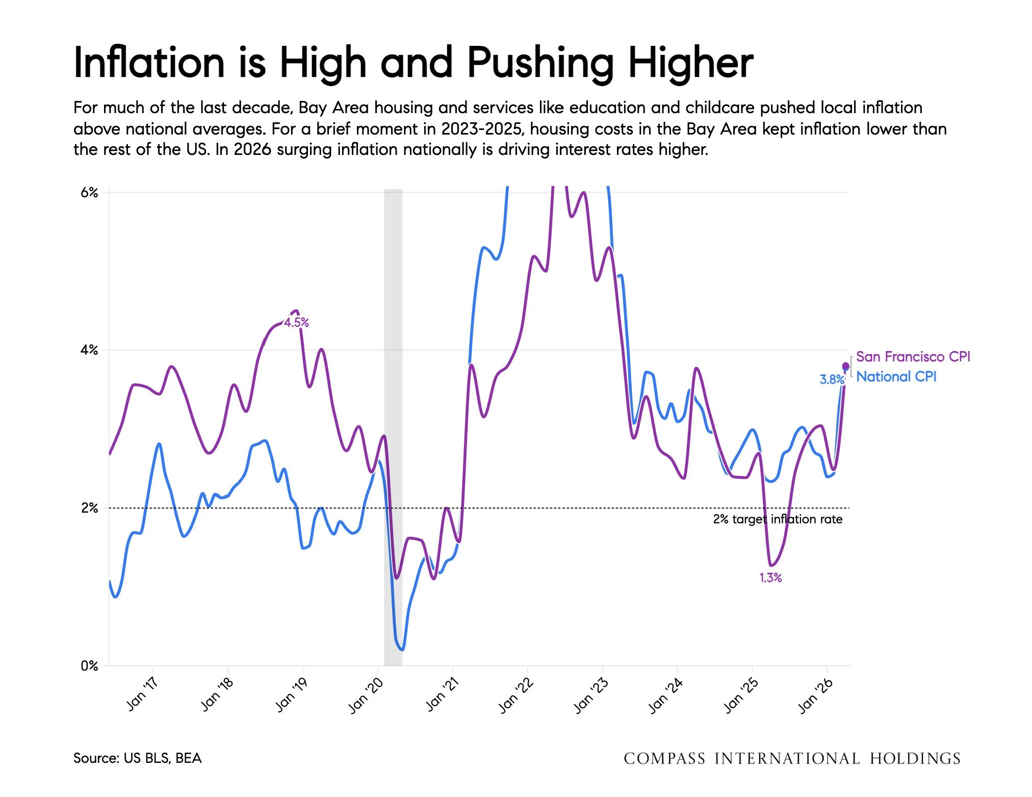 Chart: Inflation is High and Pushing Higher