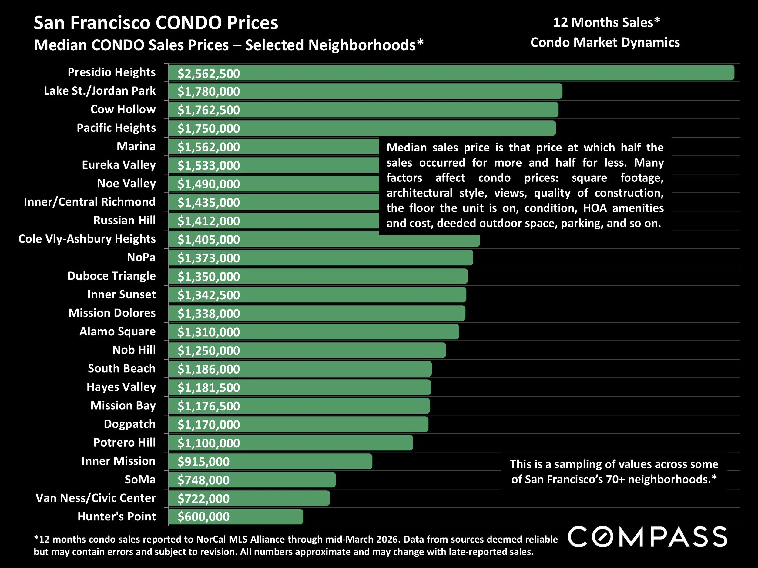 Chart: Median CONDO Sales Prices – Selected Neighborhoods