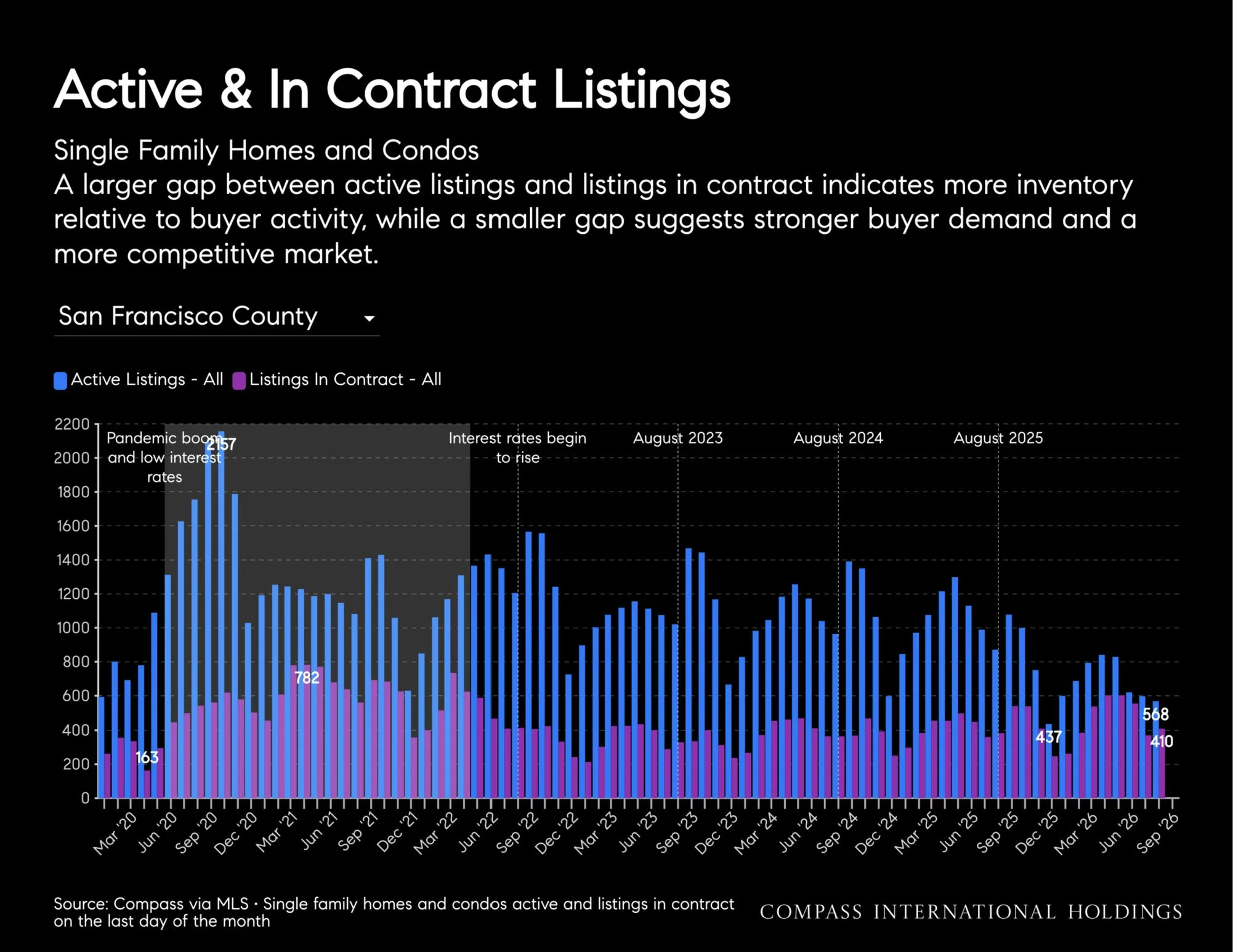 Chart: Active & in contract listings