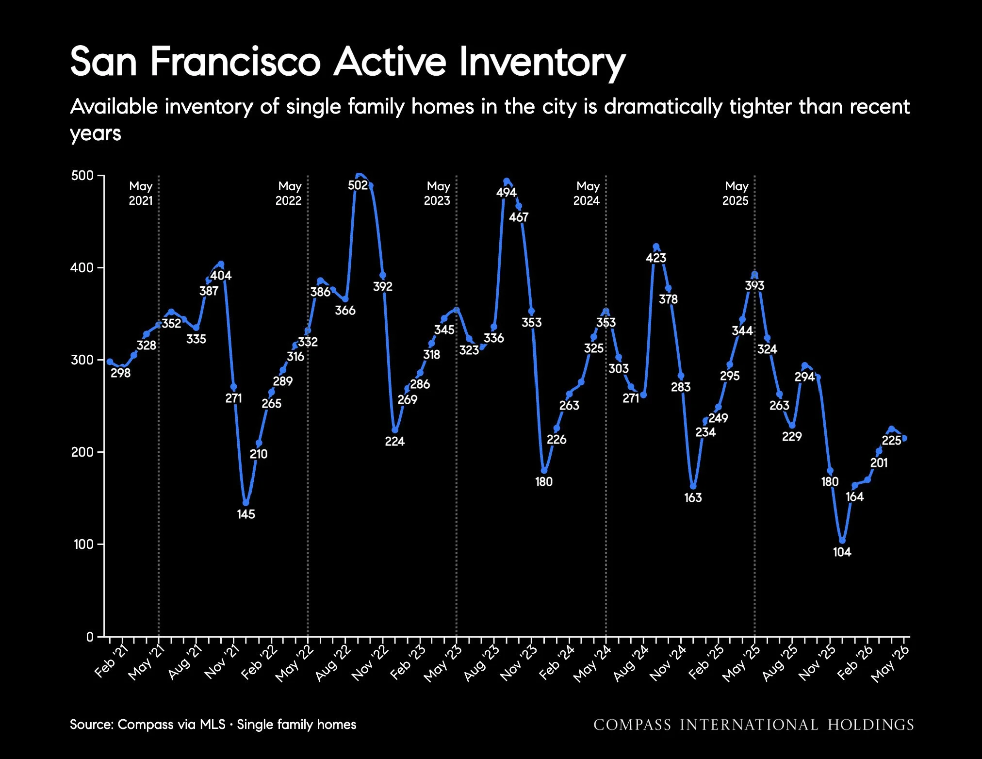 Chart: San Francisco Active Inventory