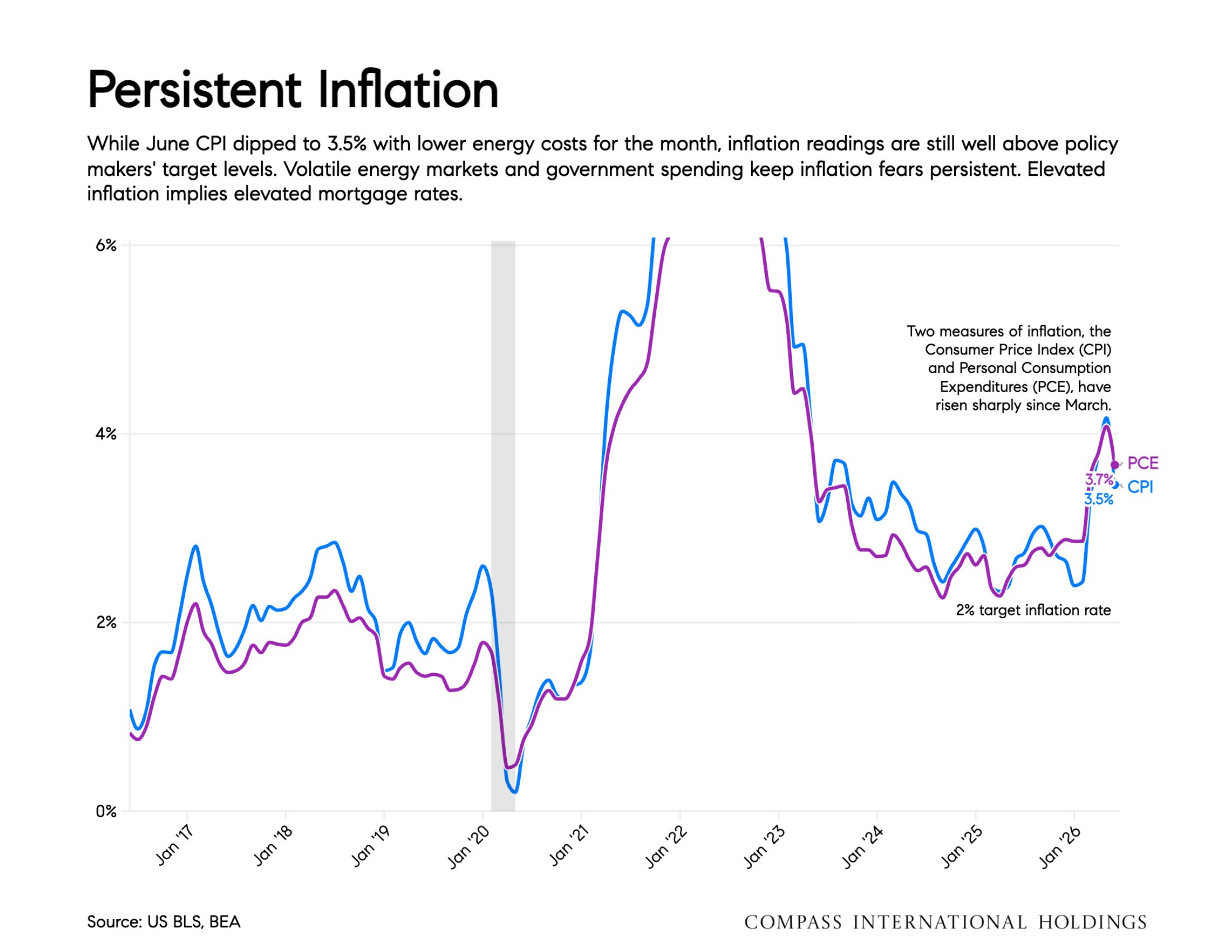 Chart: Persistent Inflation