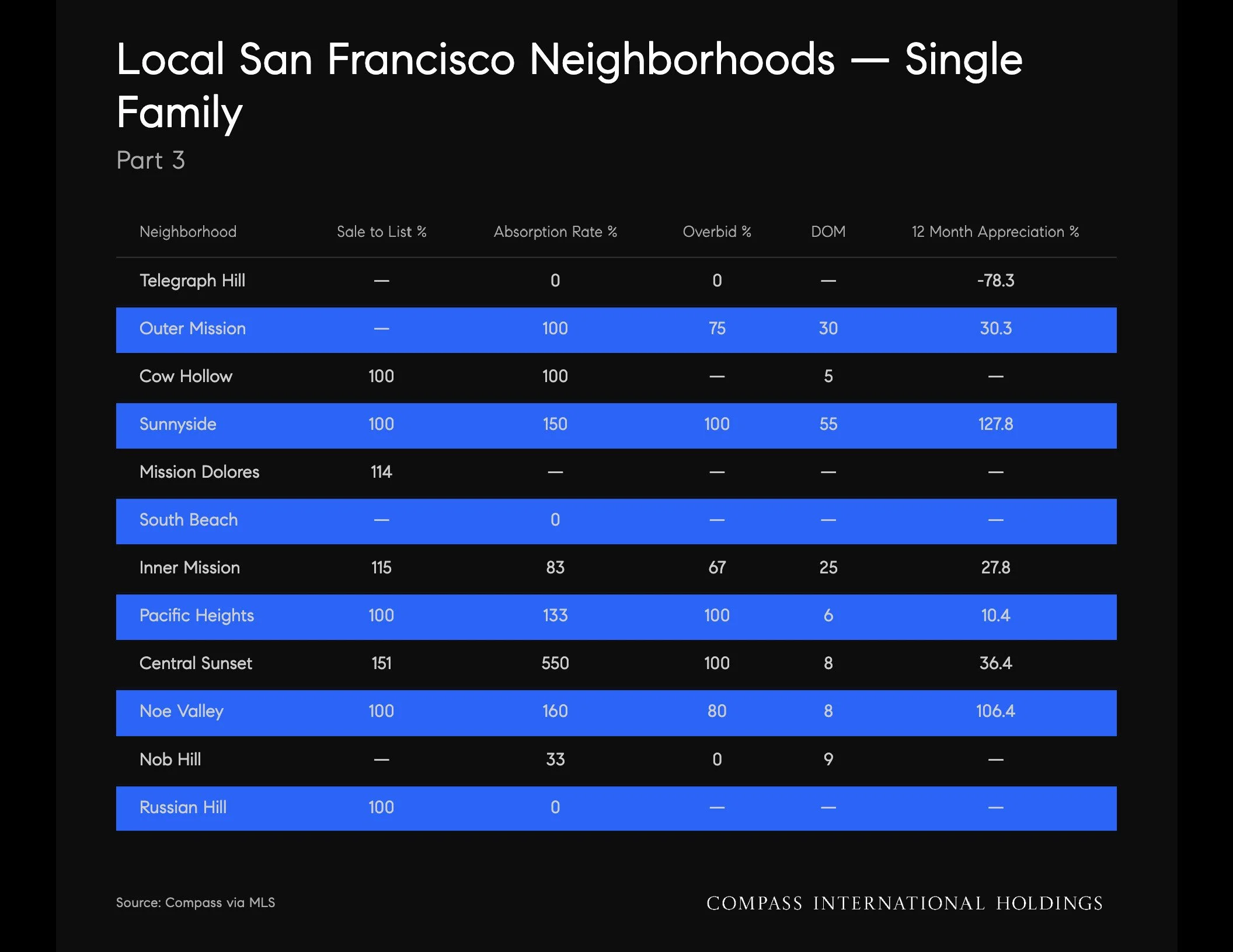 Chart: Local San Francisco neighborhoods (cont'd)