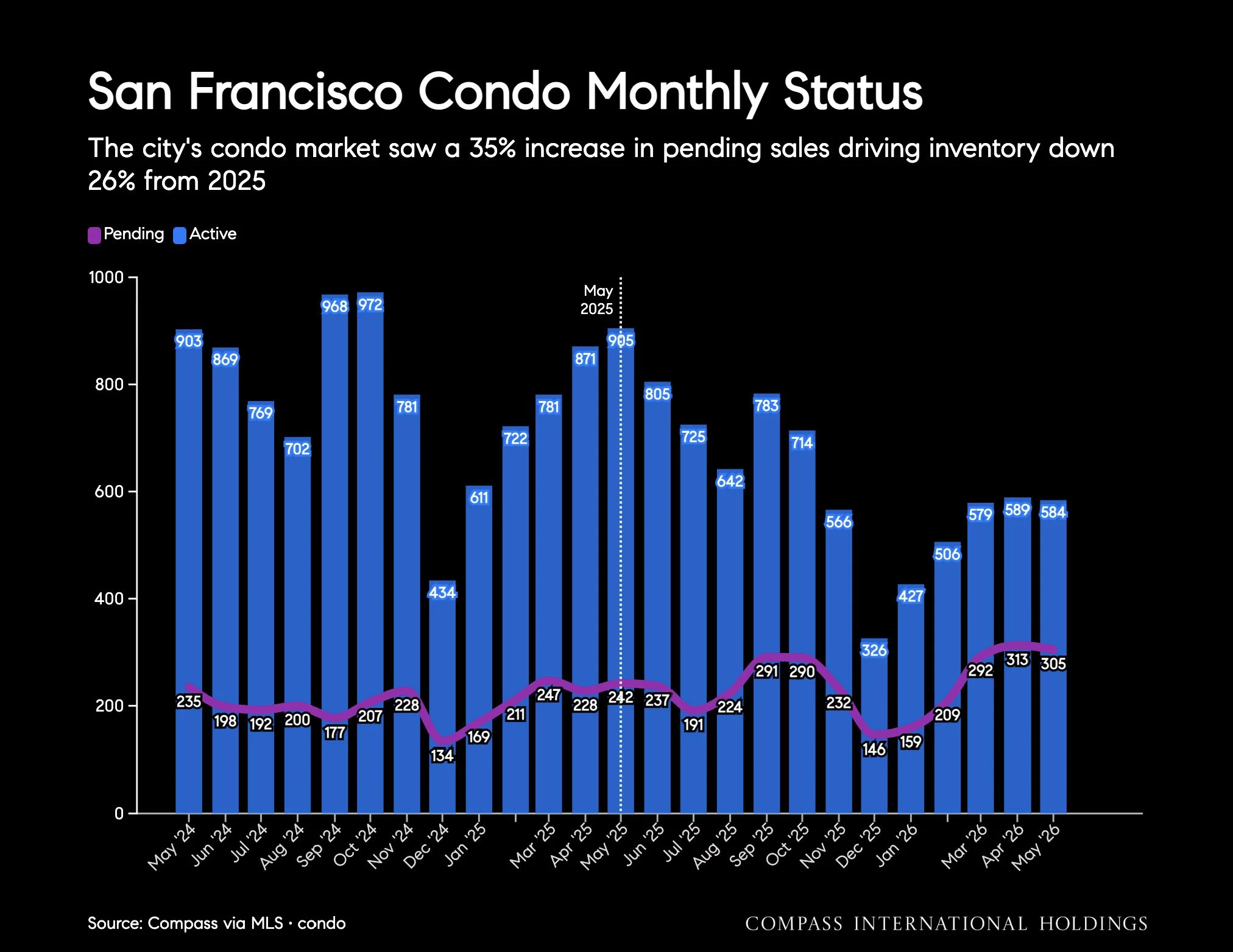 Chart: San Francisco Condo Monthly Status