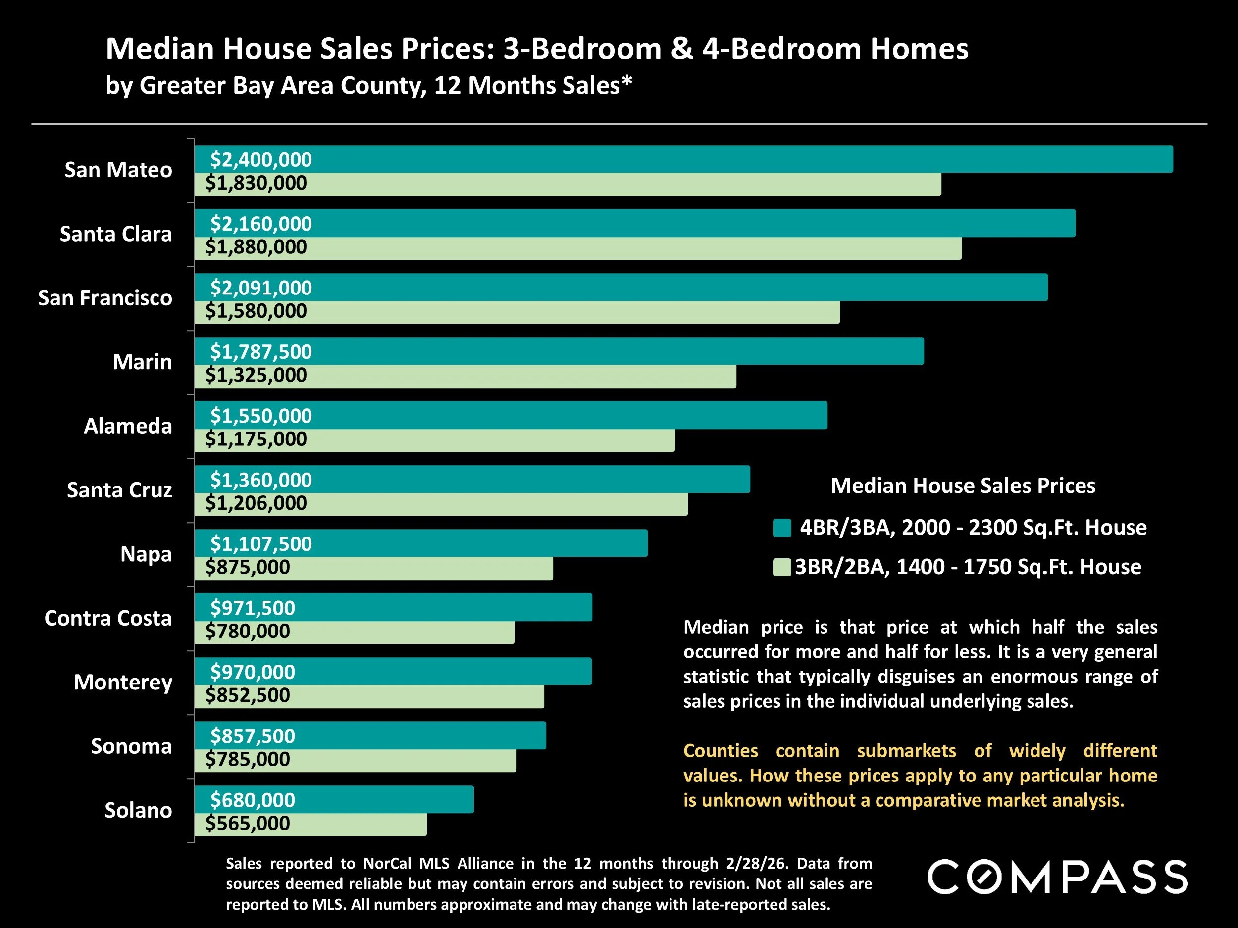 Chart: Median House Sales Prices: 3-Bedroom & 4-Bedroom Homes