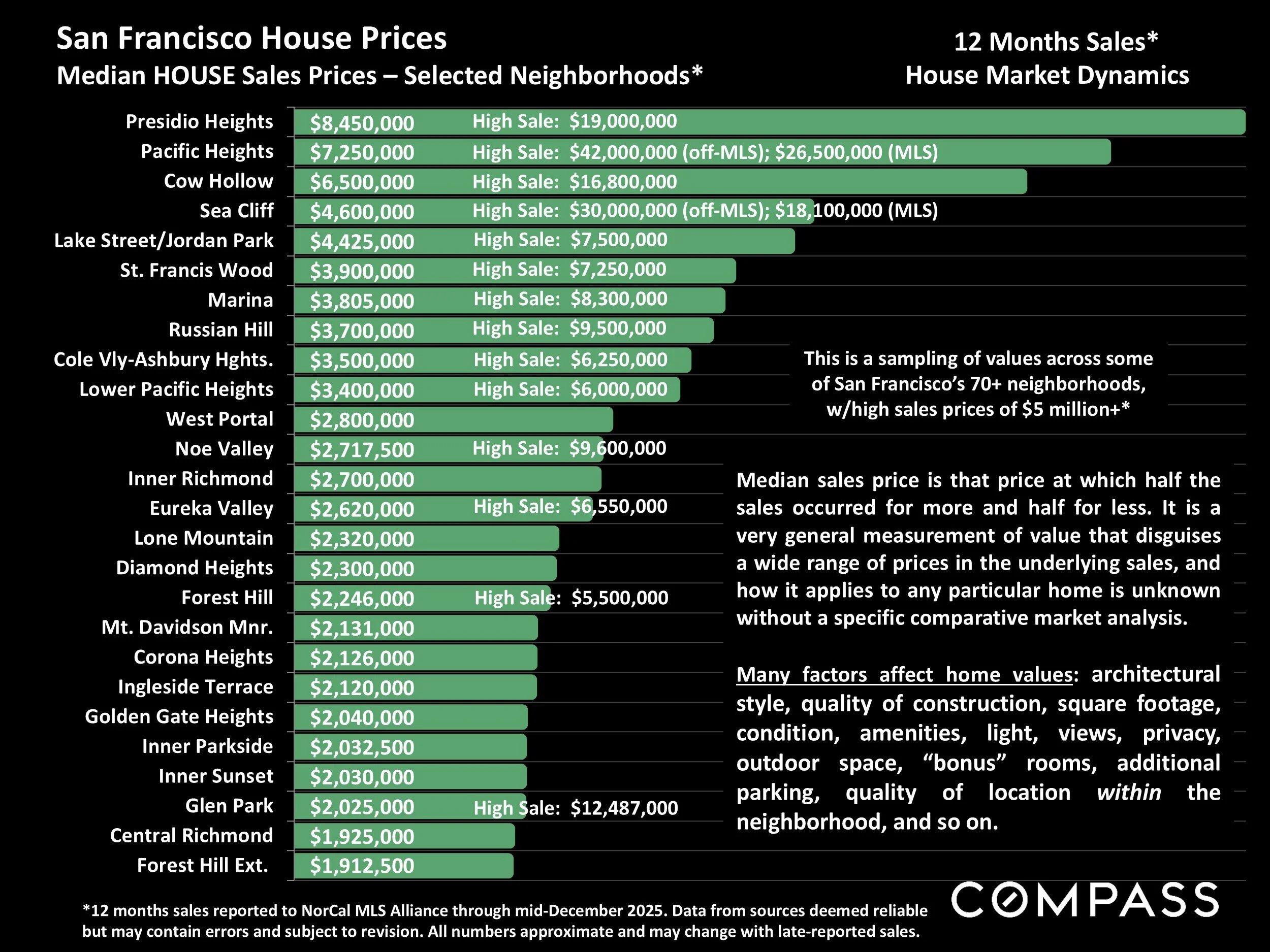 Chart: Median HOUSE Sales Prices