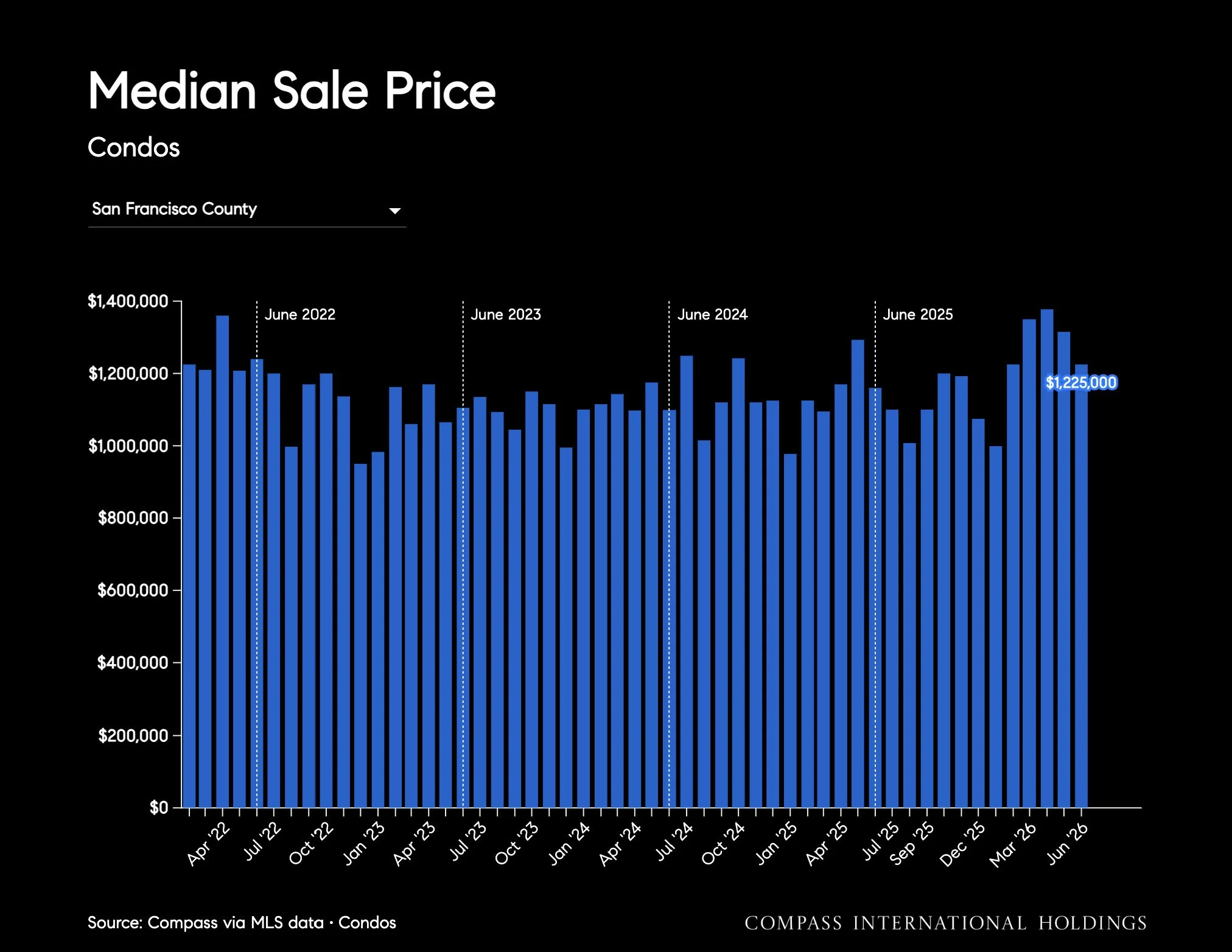 Chart: Median Sale Price: Condos