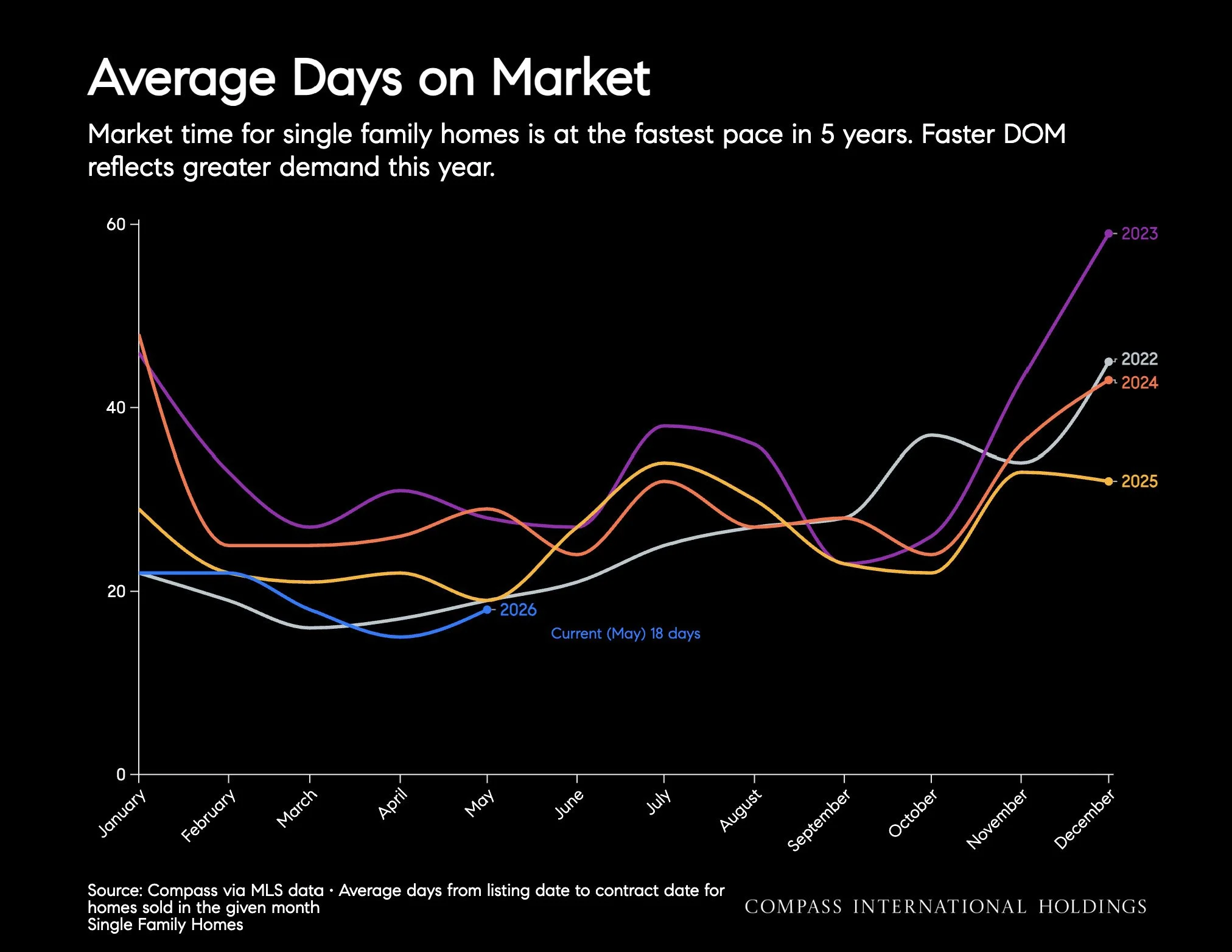 Chart: Average Days on Market