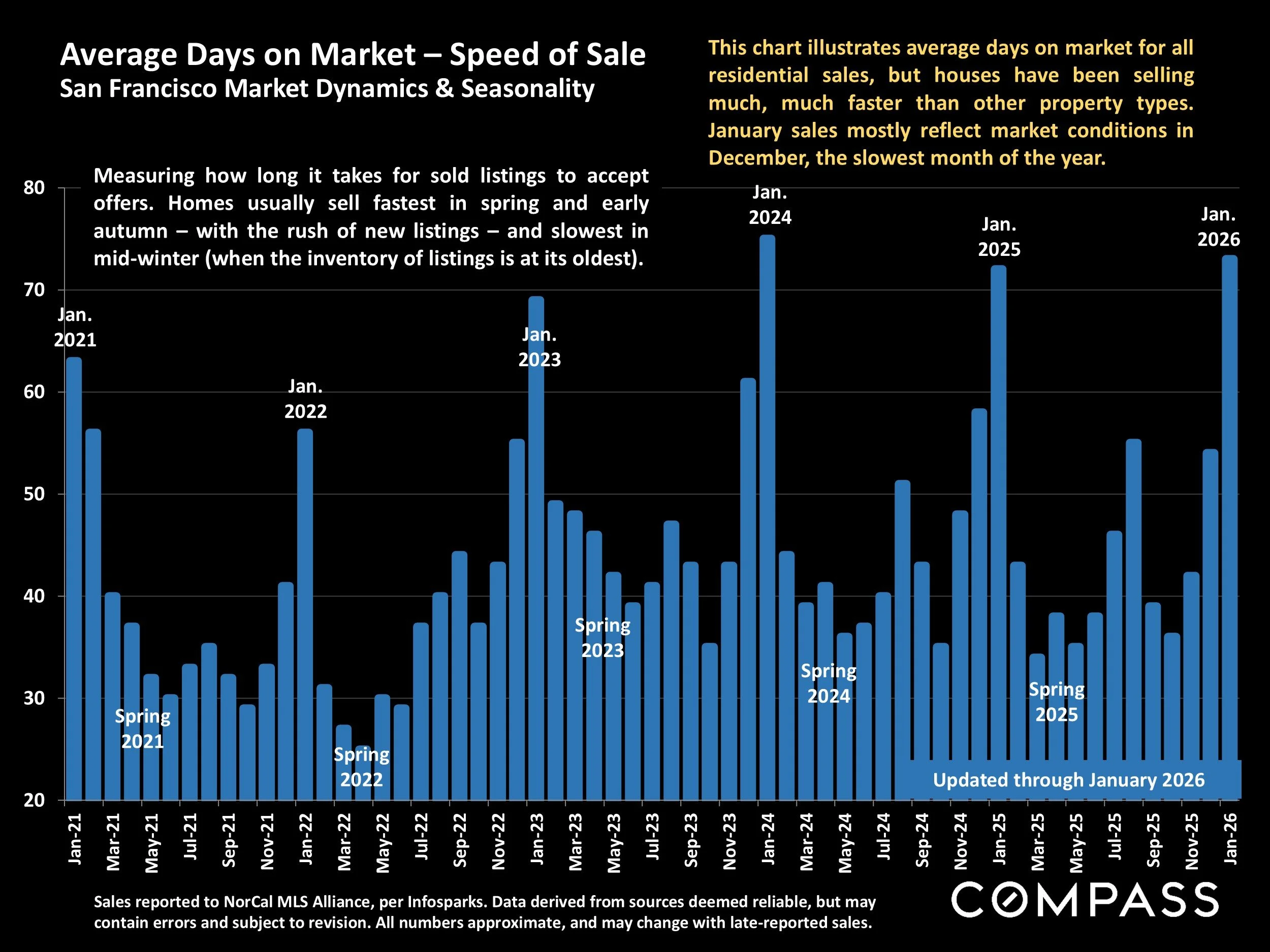 Chart: Average Days on Market