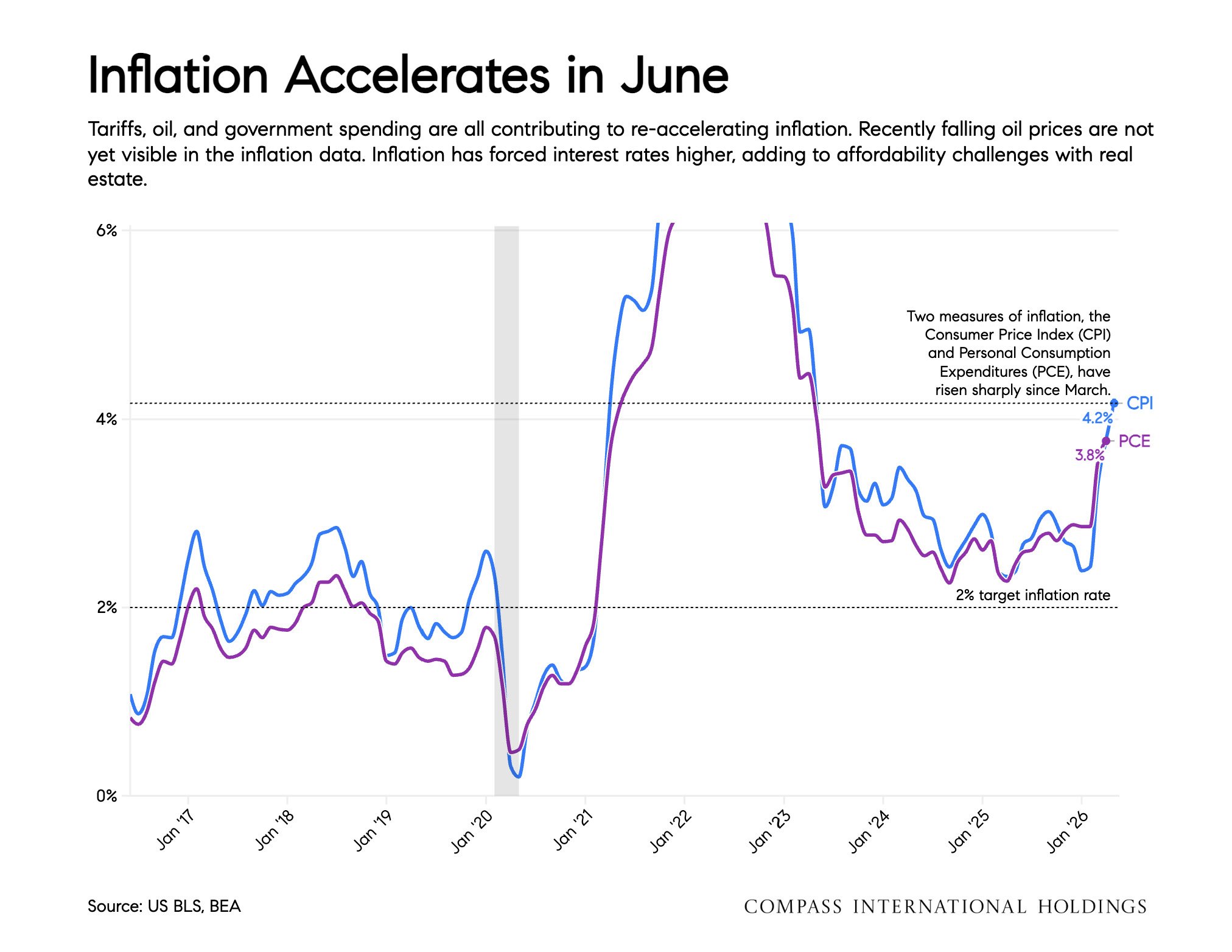 Chart: Inflation Accelerates in June