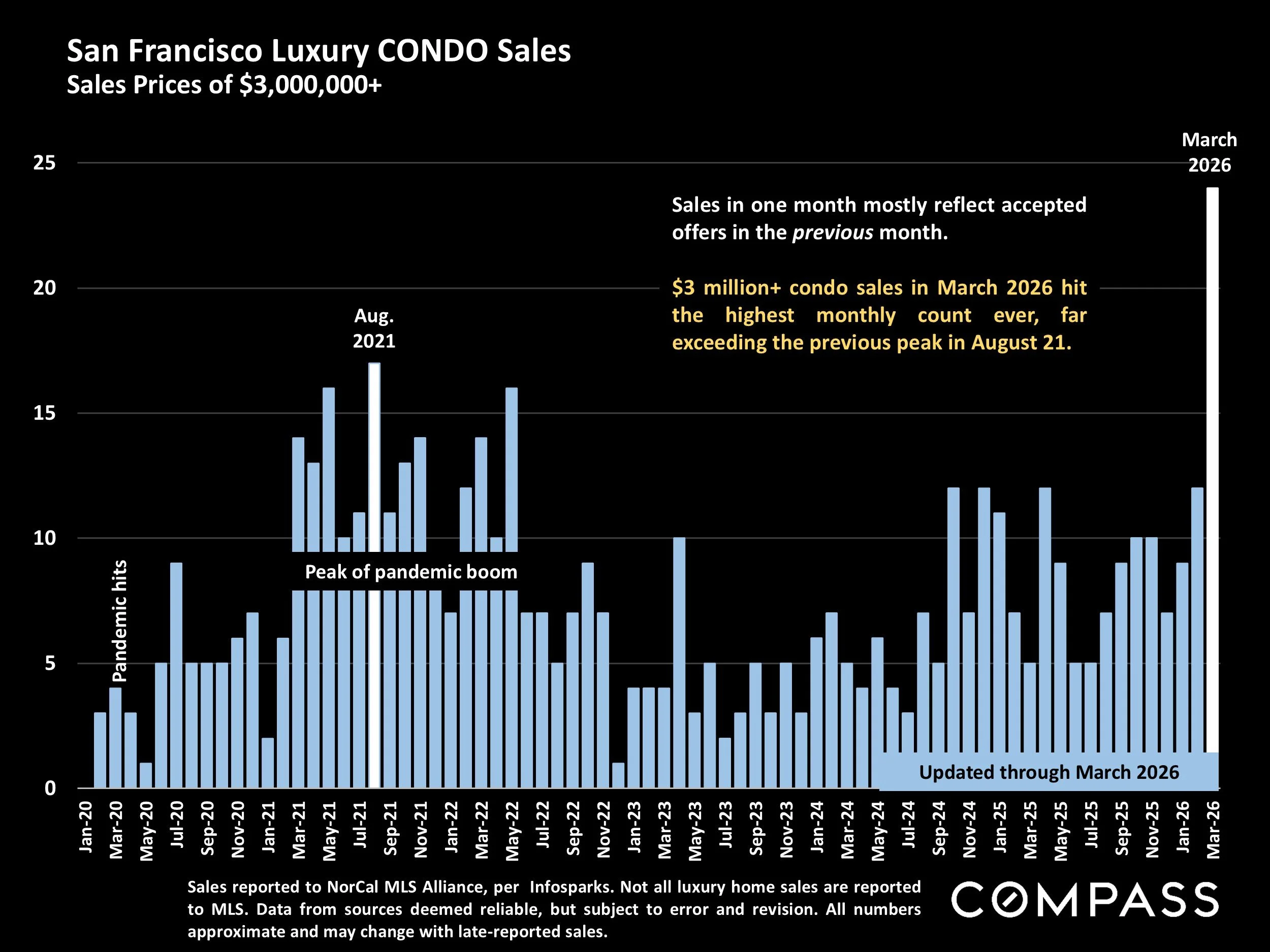Chart: San Francisco Luxury CONDO Sales