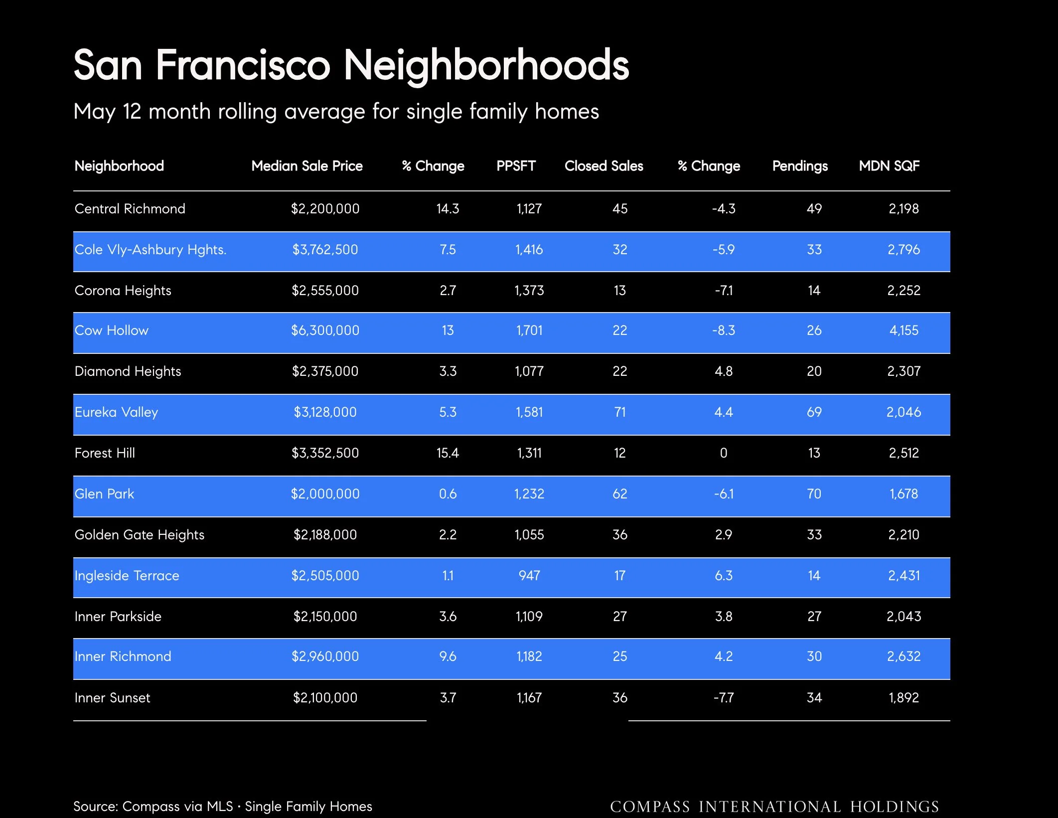 Chart: San Francisco Neighborhoods