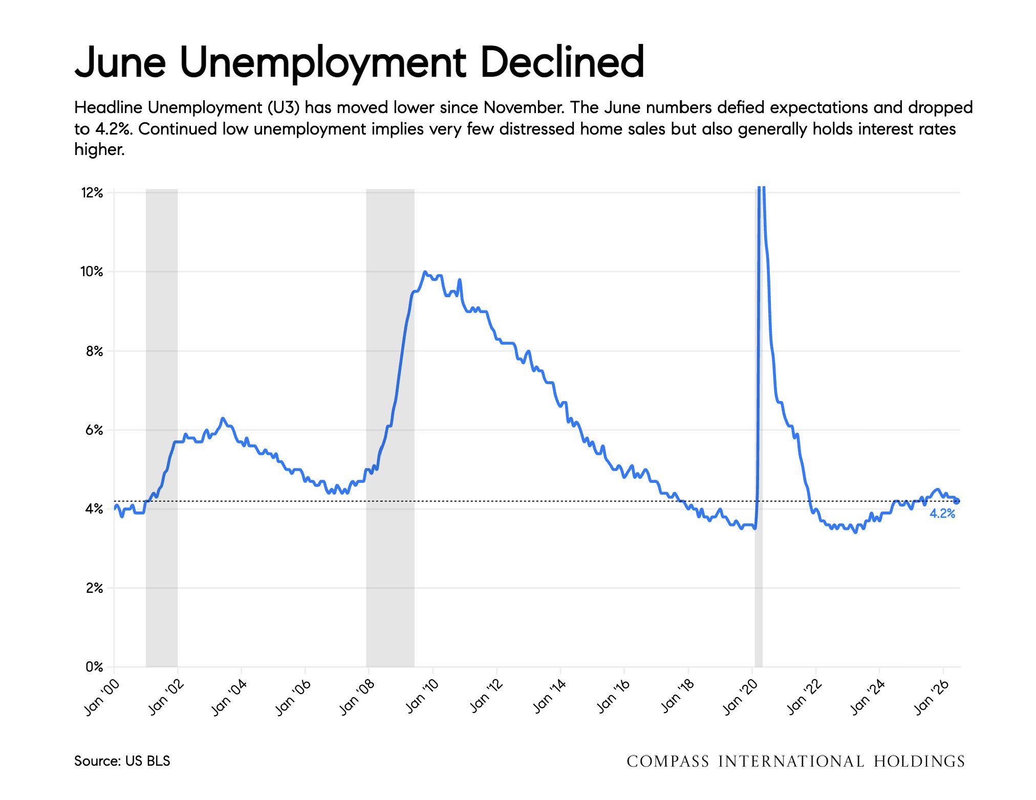 Chart: June Unemployment Declined