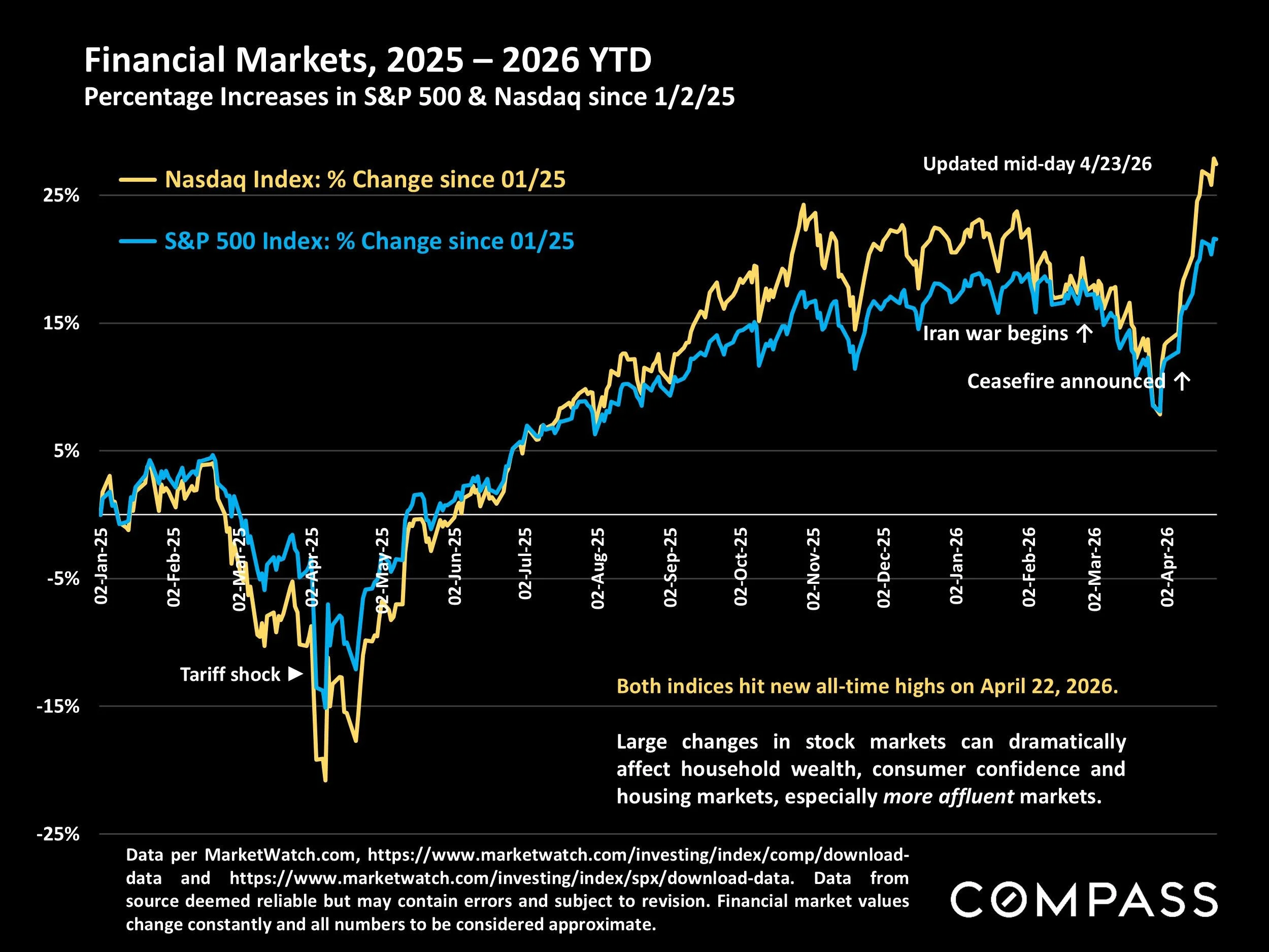 Chart: Financial Markets, 2025 - 2026 YTD