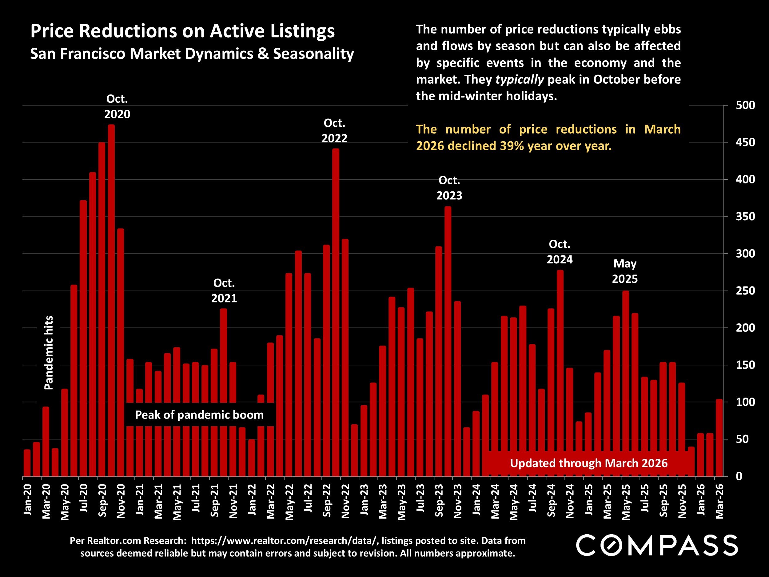 Chart: Price Reductions on Active Listings