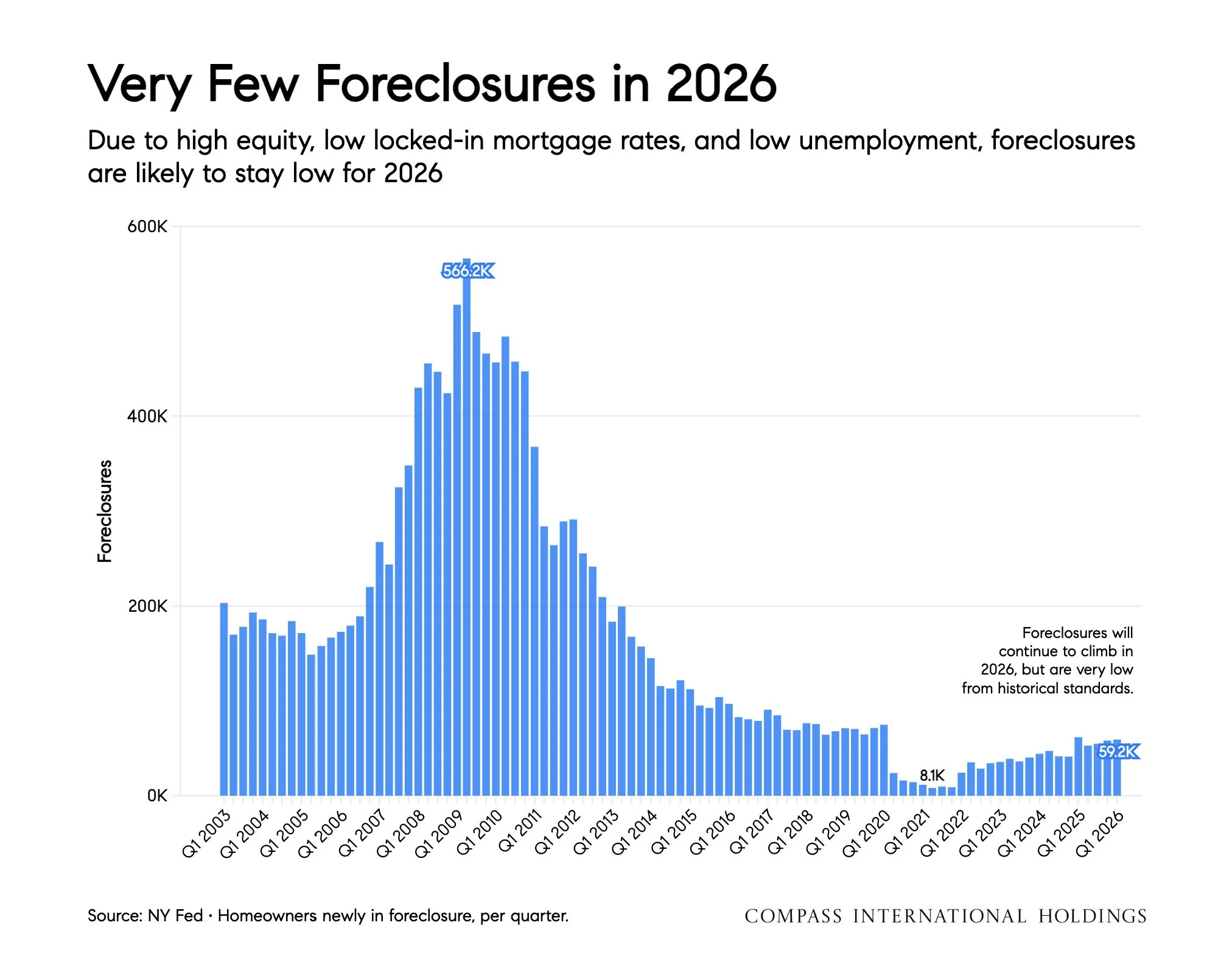 Chart: Very Few Foreclosures in 2026