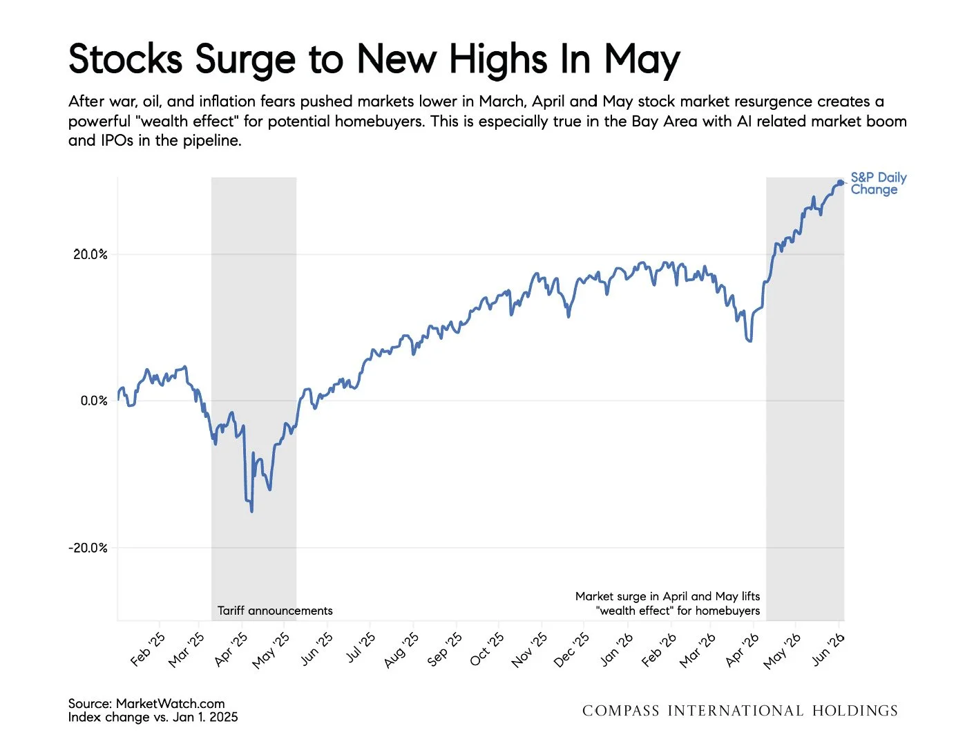 Chart: Stocks Surge to New Highs In May