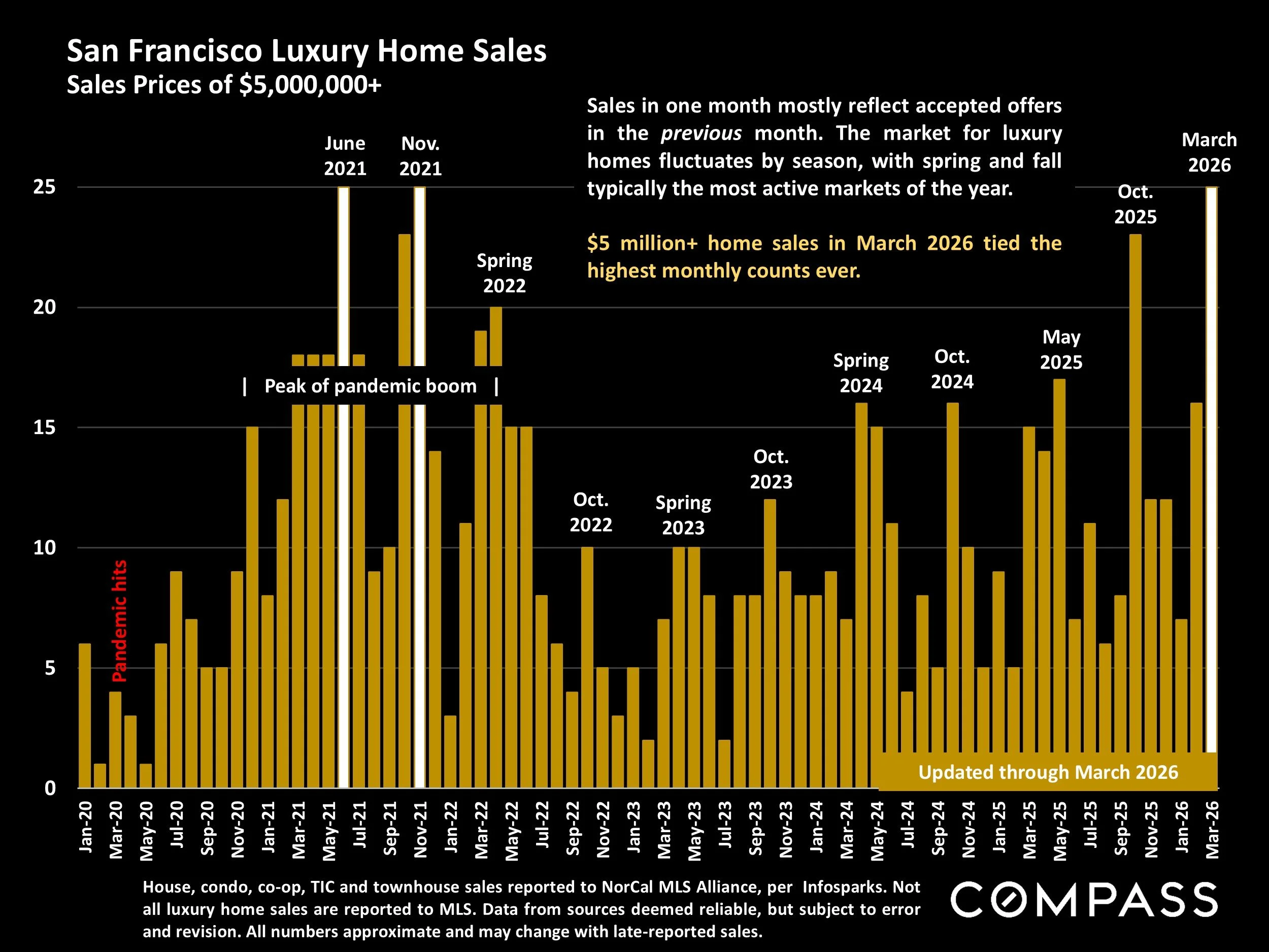 Chart: San Francisco Luxury Home Sales