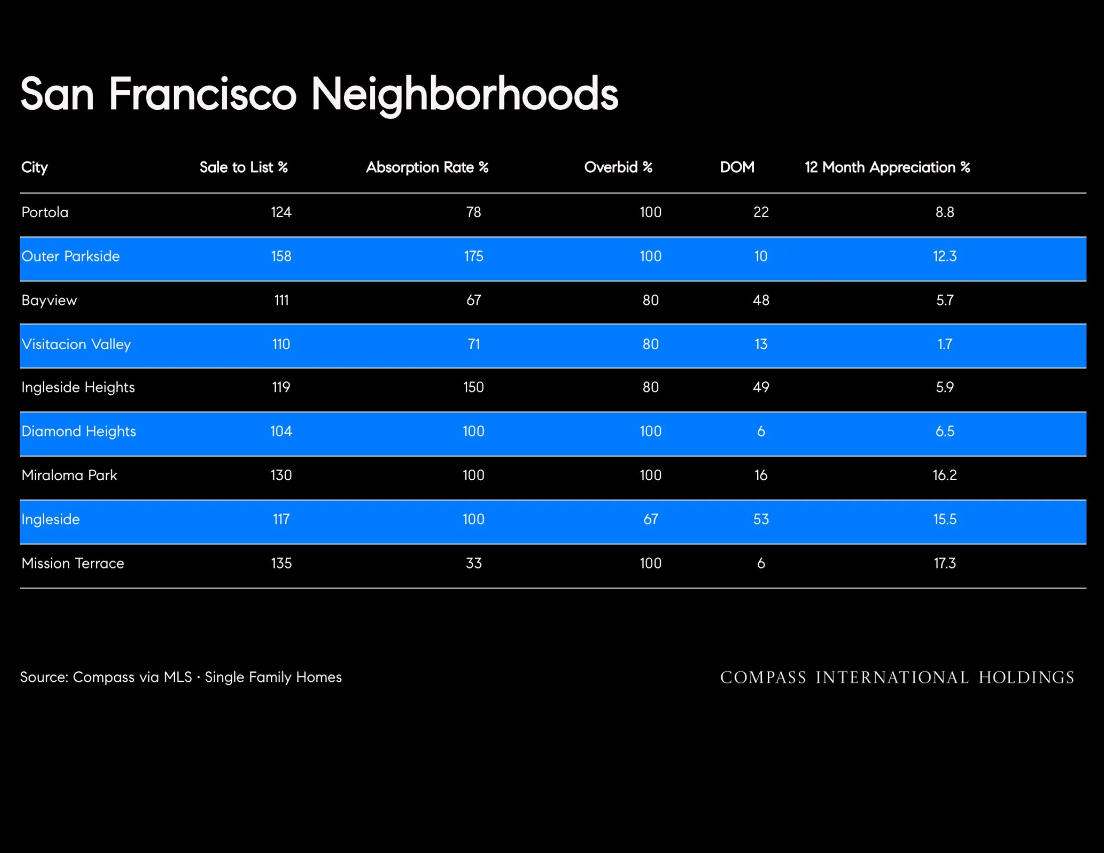 Chart: San Francisco Neighborhoods
