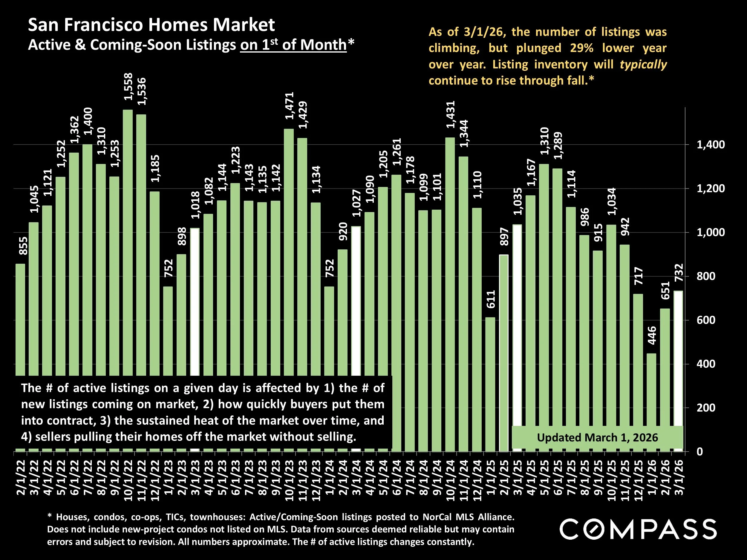 Chart: Active & Coming-Soon Listings on 1st of Month