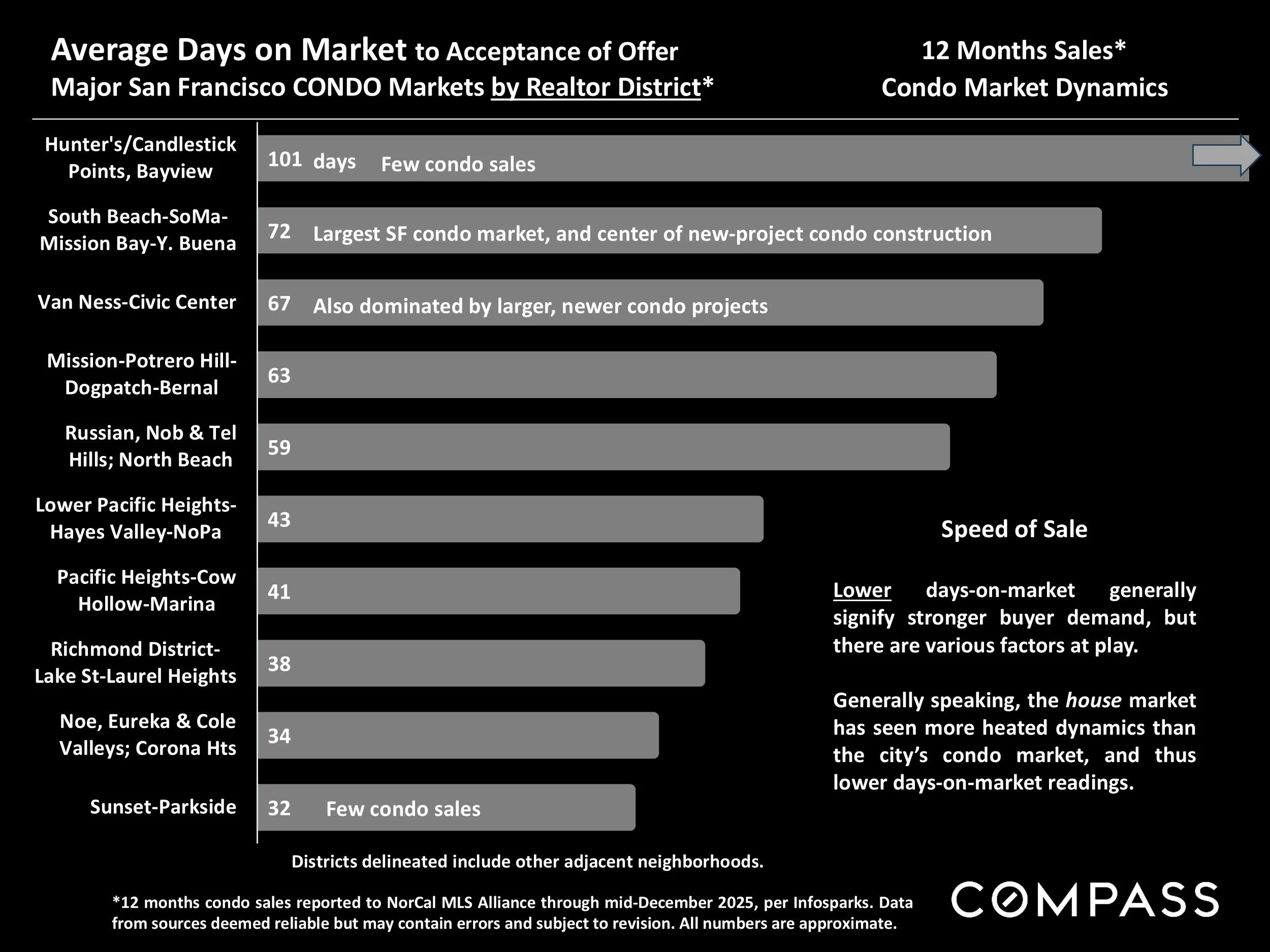 Chart: Average Days on Market to Acceptance of Offer