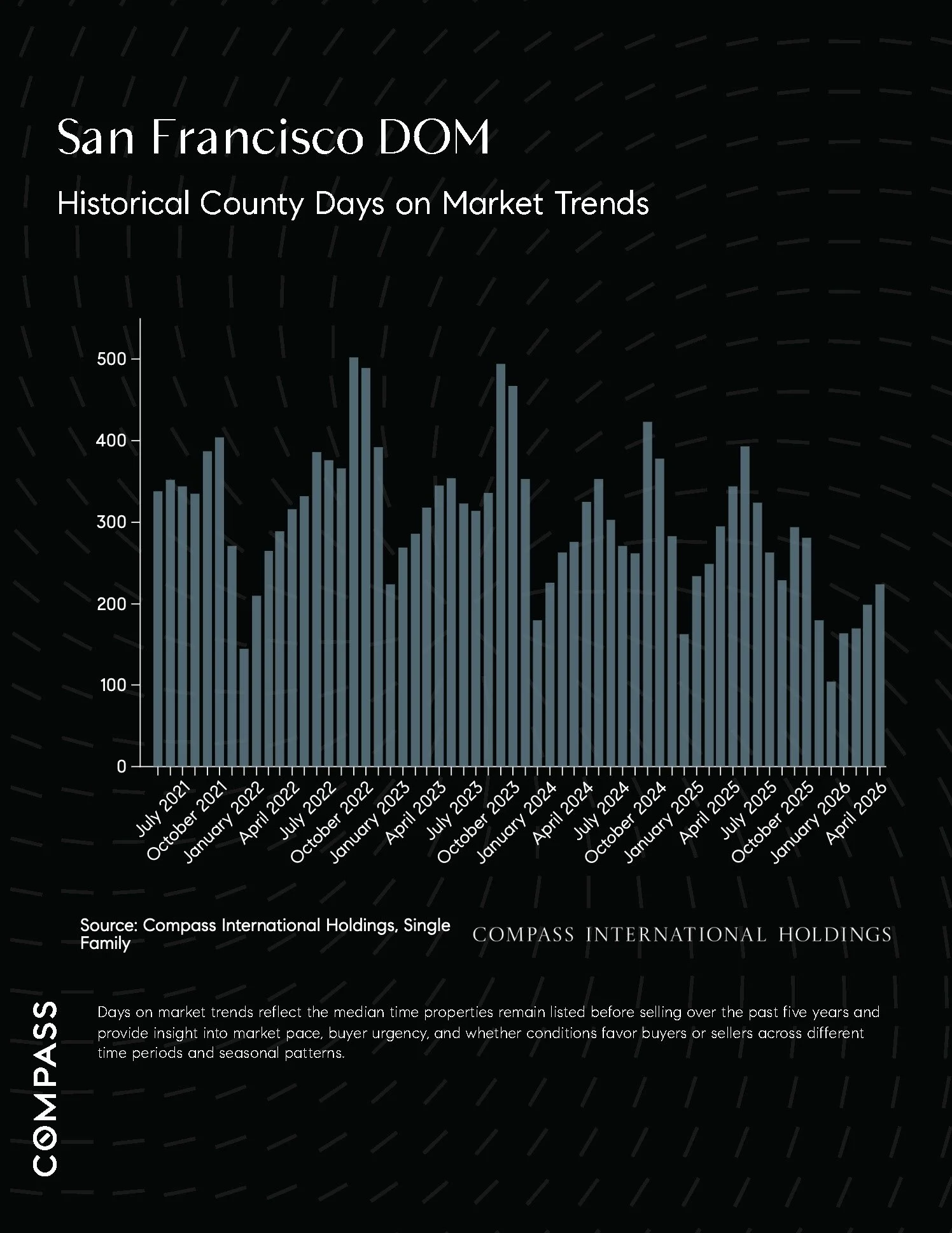 Chart: San Francisco DOM
