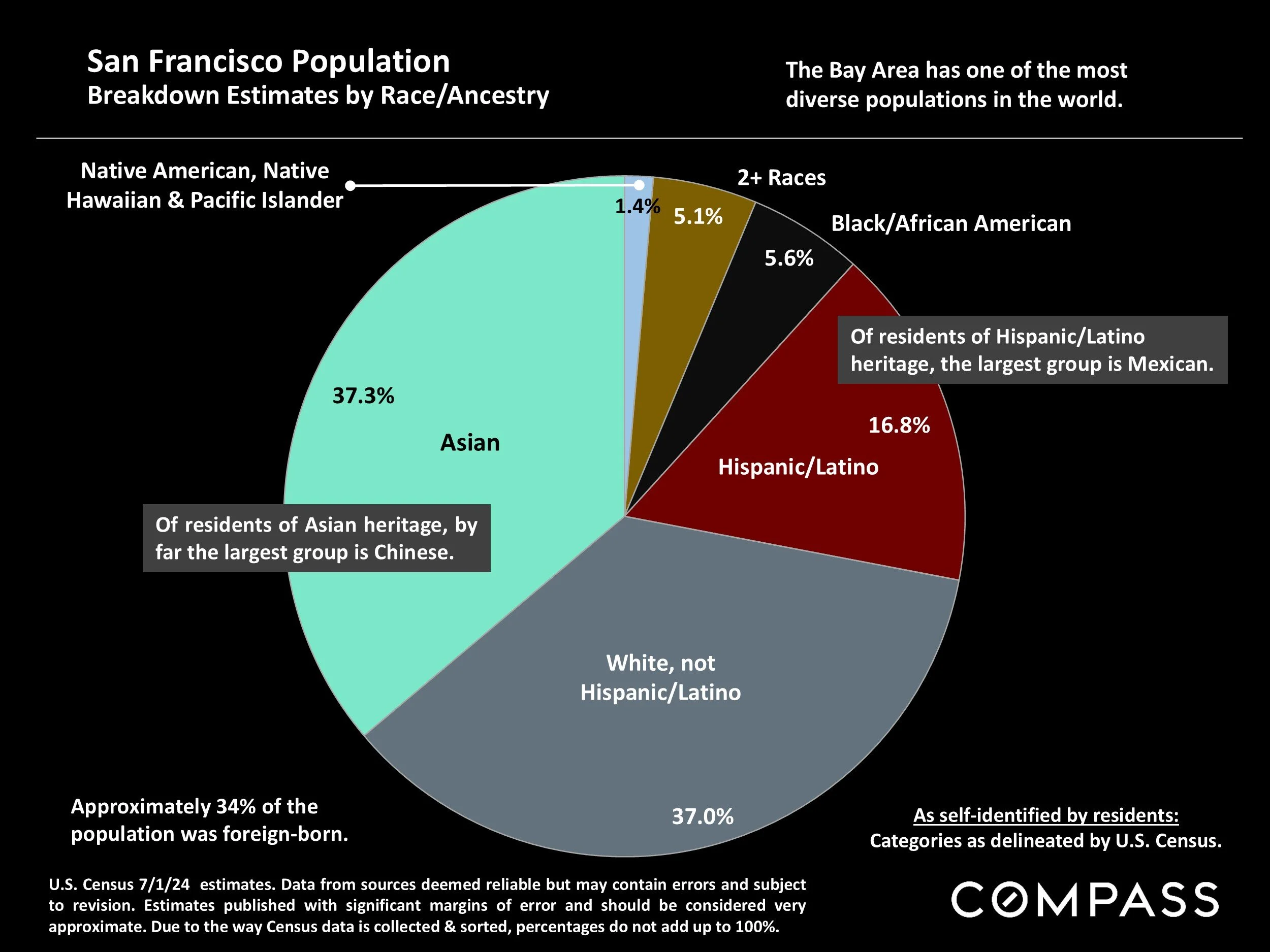 Chart: San Francisco Population